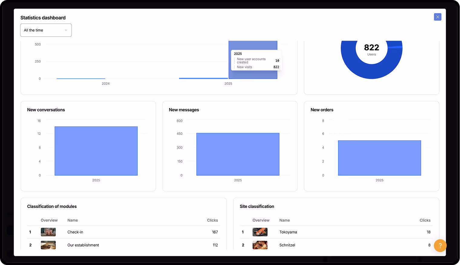Sunver statistics dashboard showing number of users, messages, orders, and clicks on modules.