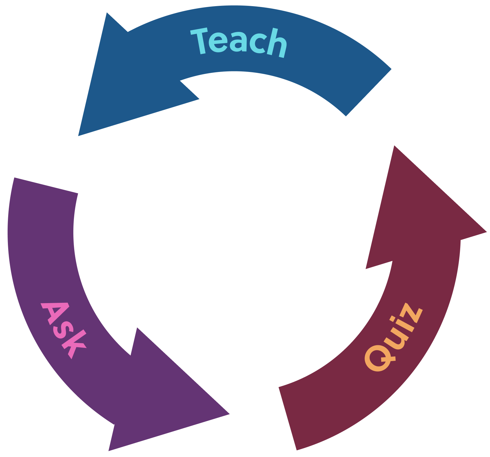 Teach Ask Quiz (TAQ) Flywheel diagram