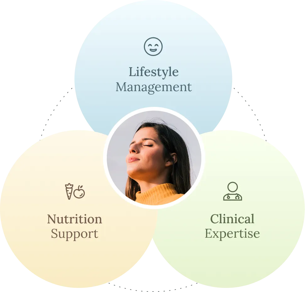 Diagram with three overlapping circles labeled Lifestyle Management, Nutrition Support, and Clinical Expertise, surrounding a photo of a woman with closed eyes.