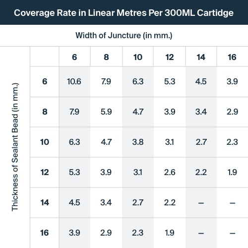 Table showing coverage rate in linear meters per 300ml cartridge based on width of juncture and thickness of sealant bead in millimeters.