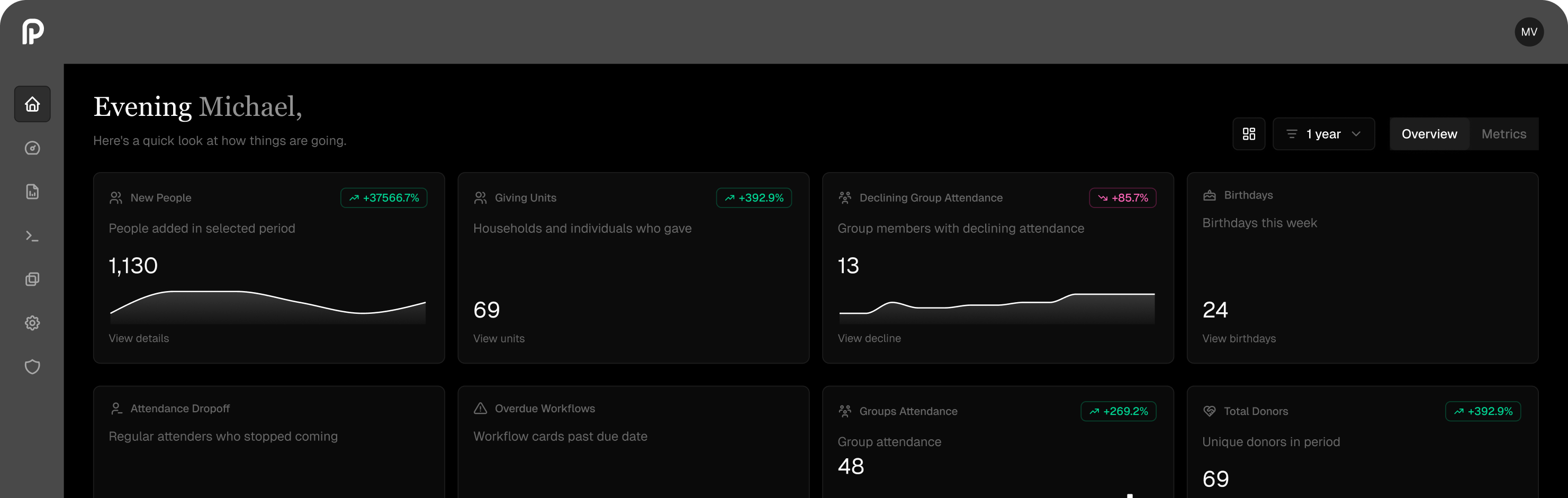 Parable platform overview dashboard showing key metrics: weekend attendance 3,287 (+9%), first-time guests 89 (+23.6%), salvations 28 (+27.3%), and baptisms 45 (-13.5%), with average attendance of 385 over 13 weeks.