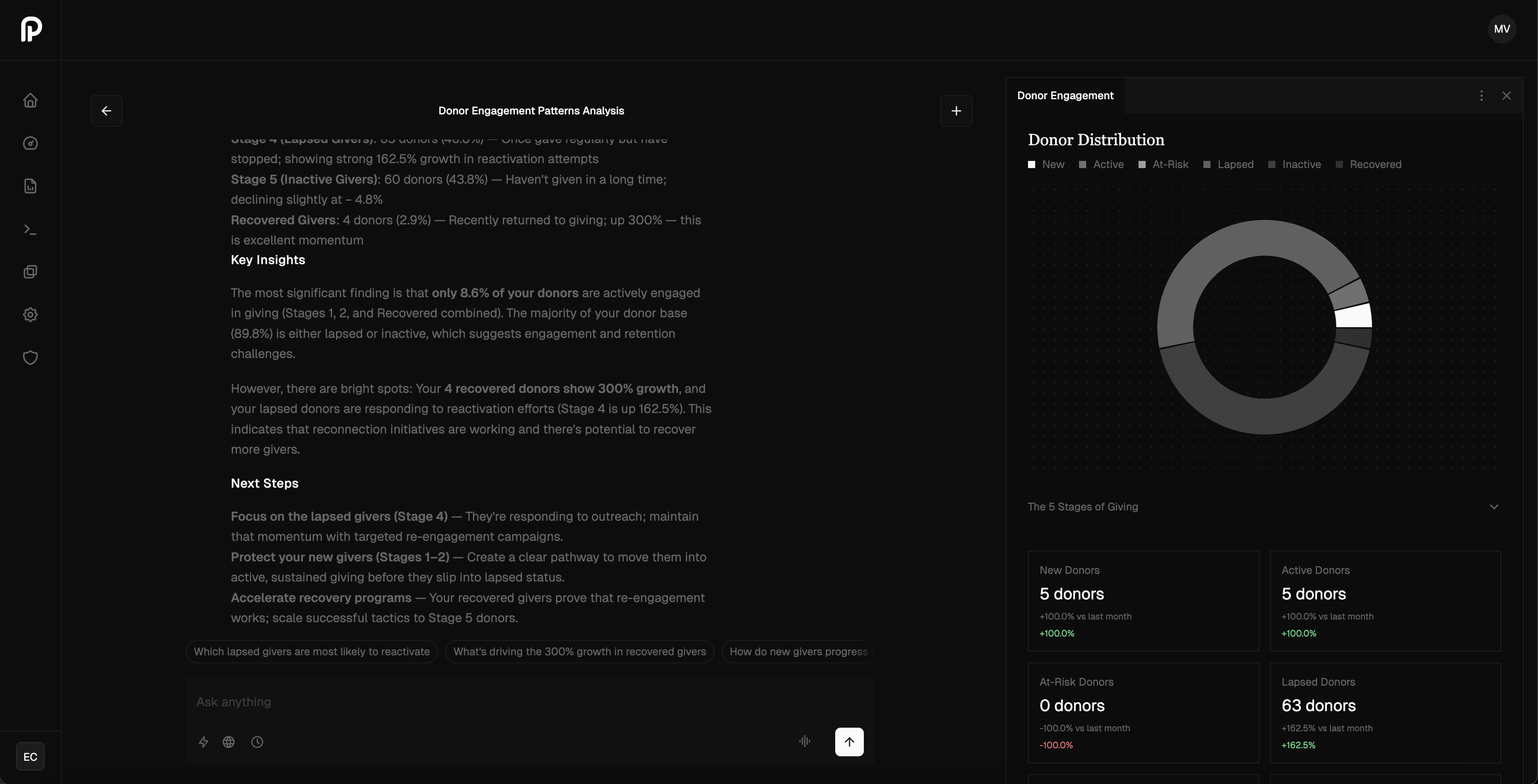 Two circular progress charts showing 68% active people in groups with a 75% goal, and 42% active people serving with a 50% goal.