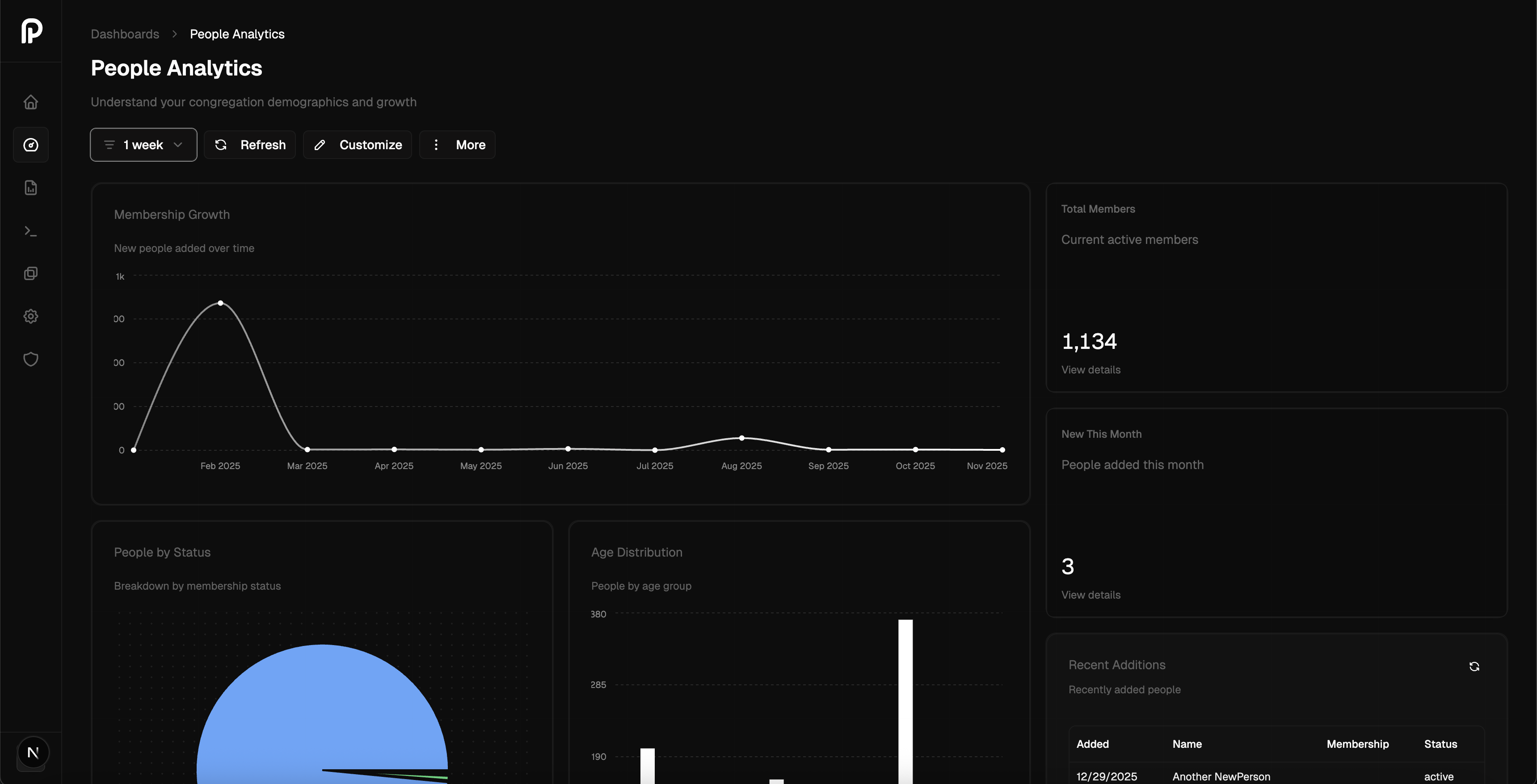 Dashboard showing attendance, growth track participation, workflows, donations, guest averages, donor activity, group participation, and salvation statistics with charts and numbers.