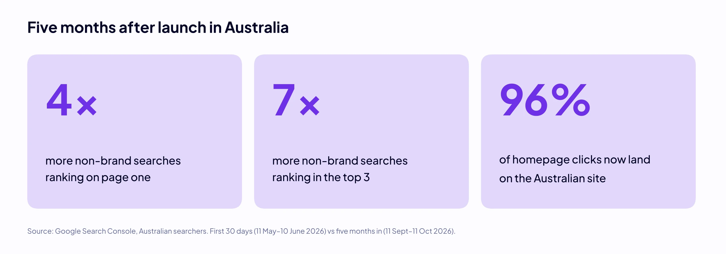 Five months after launch in Australia: 4x more non-brand searches on page one, 7x more in the top 3, and 96% of homepage clicks landing on the Australian site
