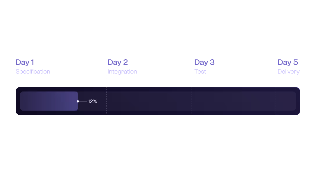 A horizontal timeline progress bar showing 12% completion at day 1 with stages: Specification (Day 1), Integration (Day 2), Test (Day 3), and Delivery (Day 5).