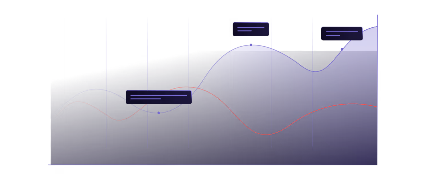Dark-themed area chart with purple shaded region and red line chart, featuring vertical grid lines and three text boxes highlighting key data points.