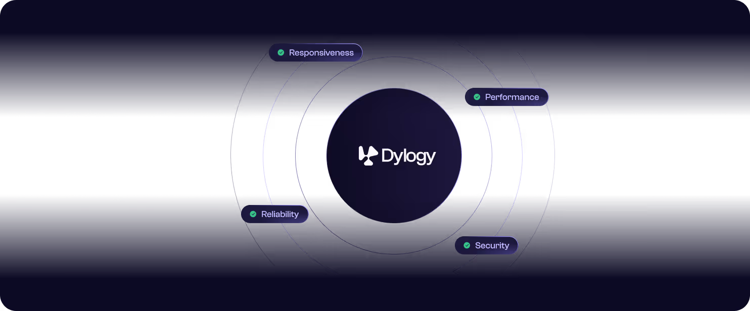 Dylogy logo at center surrounded by circular lines highlighting Responsiveness, Performance, Reliability, and Security.