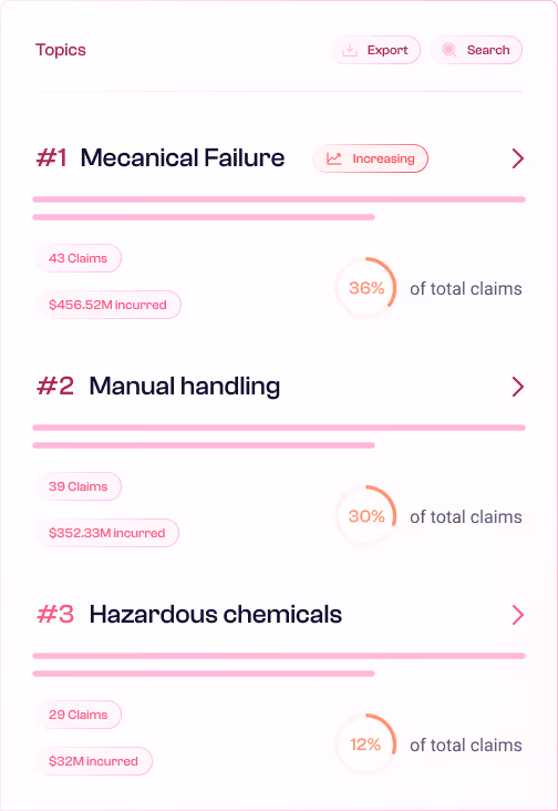 Tableau répertoriant les trois principaux sujets de réclamations d'assurance : #1 Défaillances mécaniques avec 43 réclamations et 456,52 millions de dollars encourus, soit 36 % du total des réclamations, ont marqué une augmentation ; #2 Traitement manuel avec 39 réclamations et 352,33 millions de dollars engagés, soit 30 % du total des réclamations ; #3 Produits chimiques dangereux avec 29 réclamations et 32 millions de dollars engagés, soit 12 % du total des réclamations.