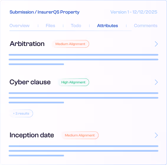 User interface showing submission details with tabs Overview, Files, Todo, Attributes (selected), and Comments, displaying attributes Arbitration with Medium Alignment, Cyber clause with High Alignment, and Inception date with Medium Alignment.