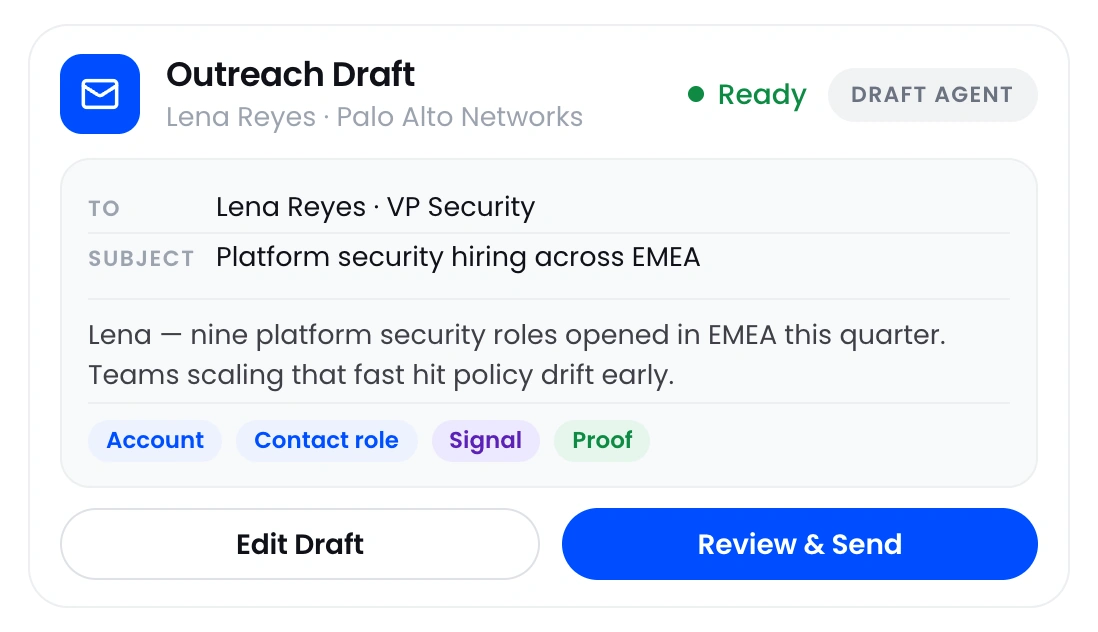 An editable outreach draft with the account, contact role, signal and proof it was built from.