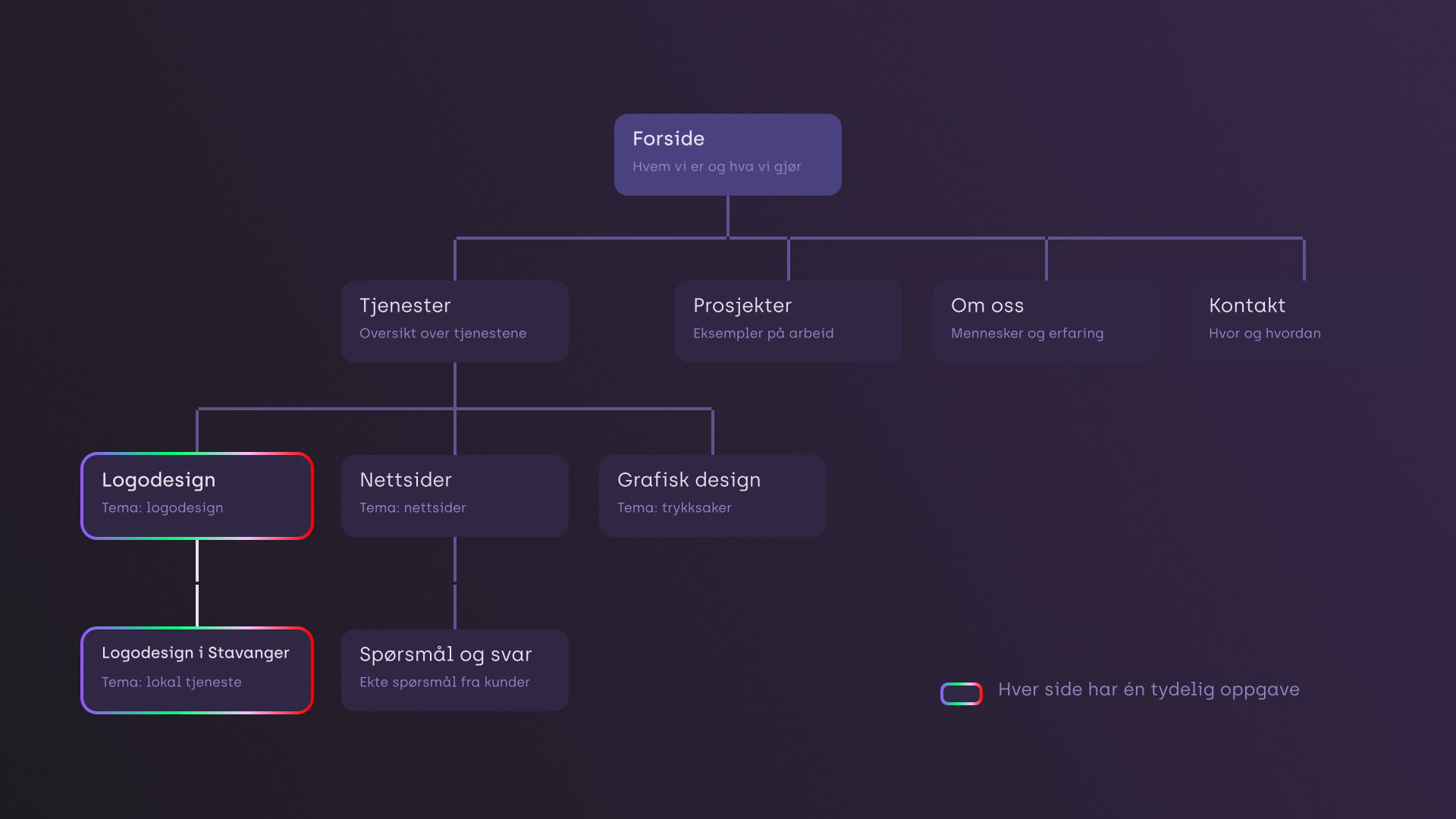 Utsnitt av et sitemap der hver side har ett tydelig tema, for eksempel egne sider for logodesign, nettsider og kontakt.