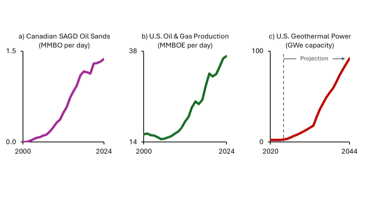 Plots showing a) Canadian oil sands production; b) total U.S. hydrocarbon production and c) the U.S. aspirations of geothermal power production.
