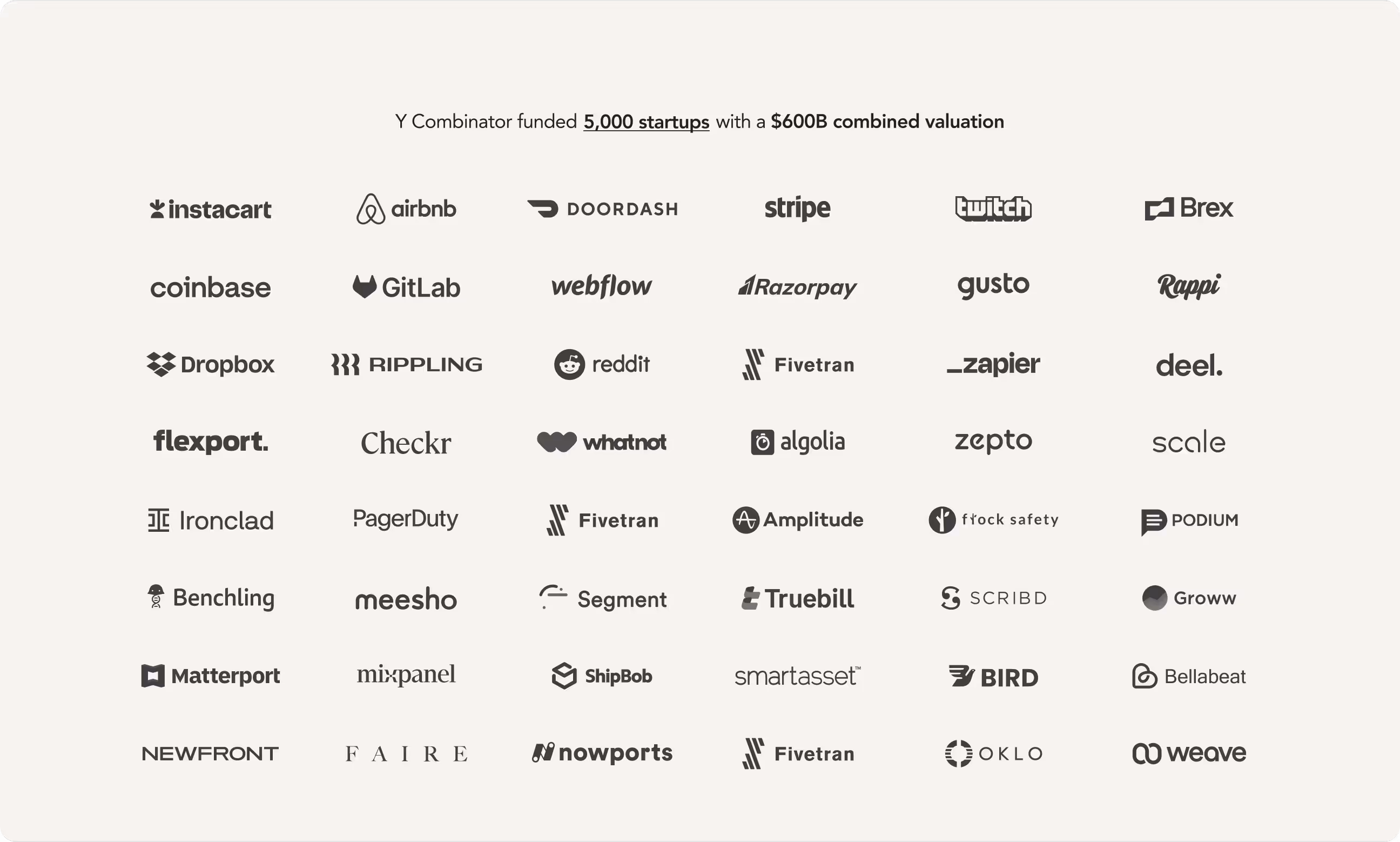 Grid of logos from startups funded by Y Combinator, including Instacart, Airbnb, Doordash, Stripe, Twitch, Brex, Coinbase, GitLab, Webflow, Razorpay, Gusto, Rappi, Dropbox, Rippling, Reddit, Fivetran, Zapier, Deel, Flexport, Checkr, Whatnot, Algolia, Zepto, Scale, Ironclad, PagerDuty, Amplitude, Flock Safety, Podium, Benchling, Meesho, Segment, Truebill, Scribd, Groww, Matterport, Mixpanel, ShipBob, SmartAsset, Bird, Bellabeat, Newfront, Faire, Nowports, Oklo, and Weave.
