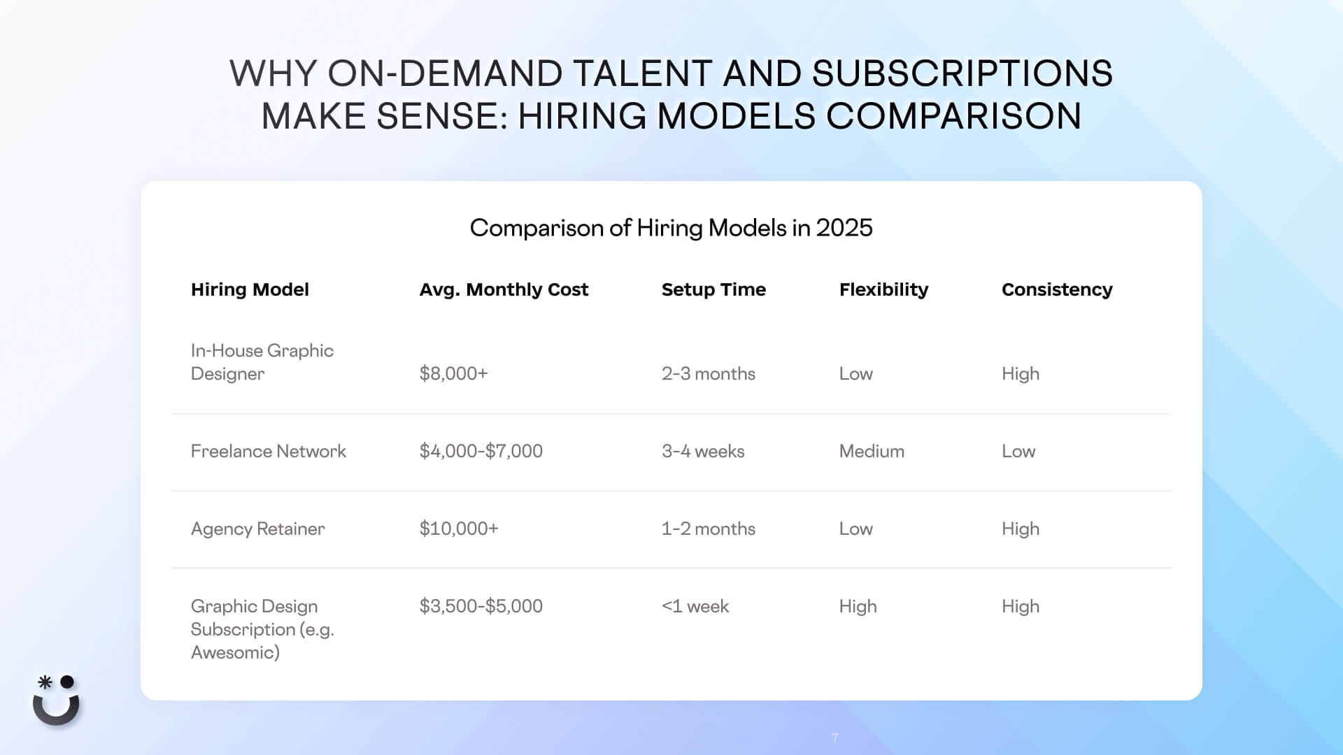 A comparison between on-demand talent and subscription with others types of hiring models.