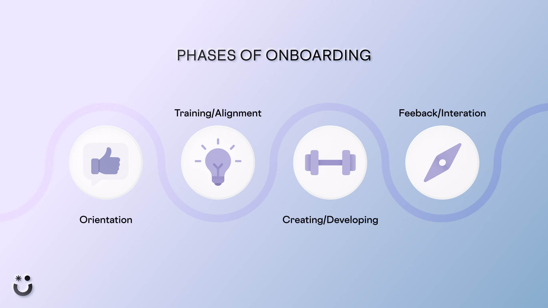 The phases of an onboarding process (simplified).