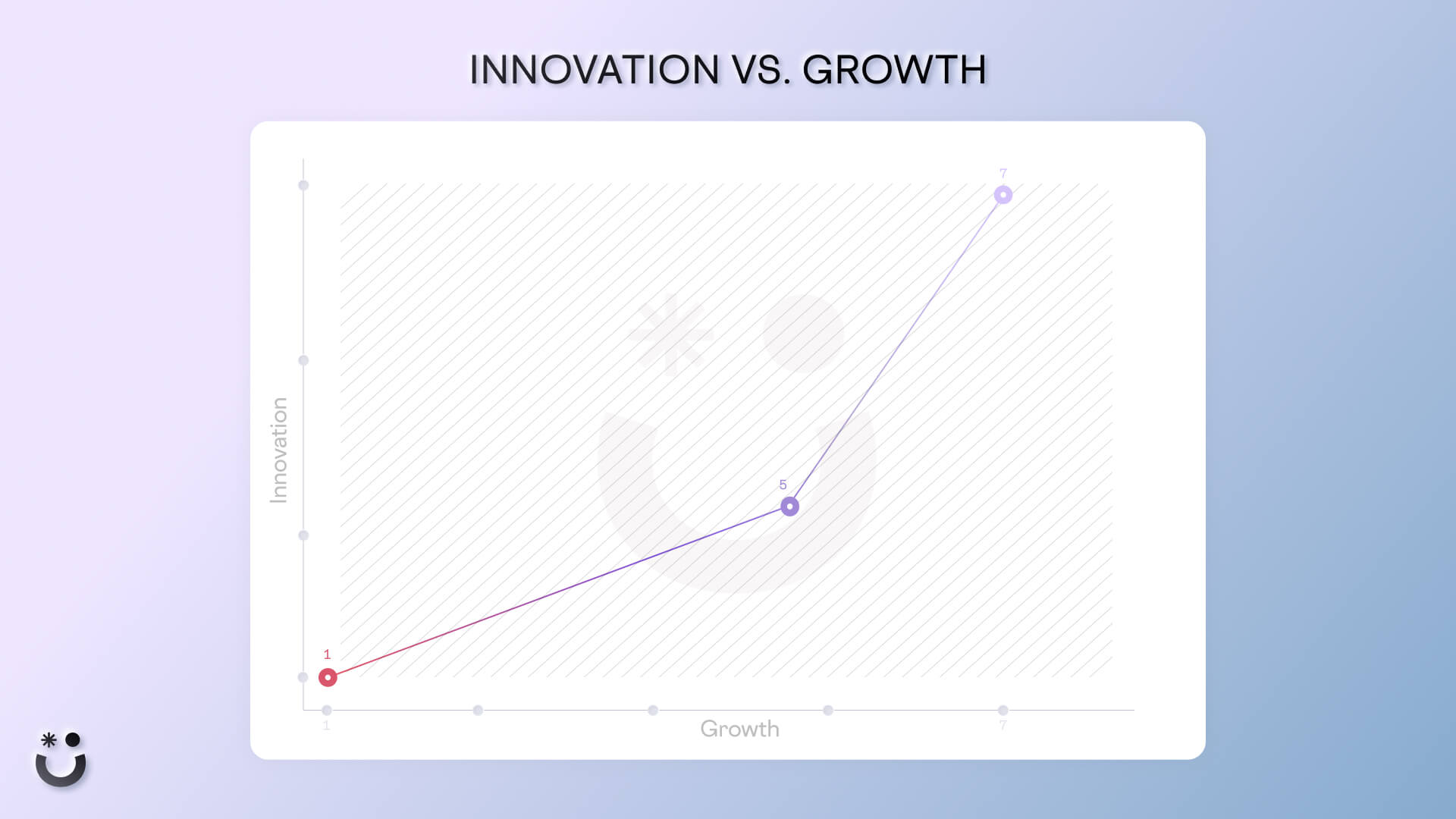 A chart showing the relationship between innovation perception and brand's growth rate.