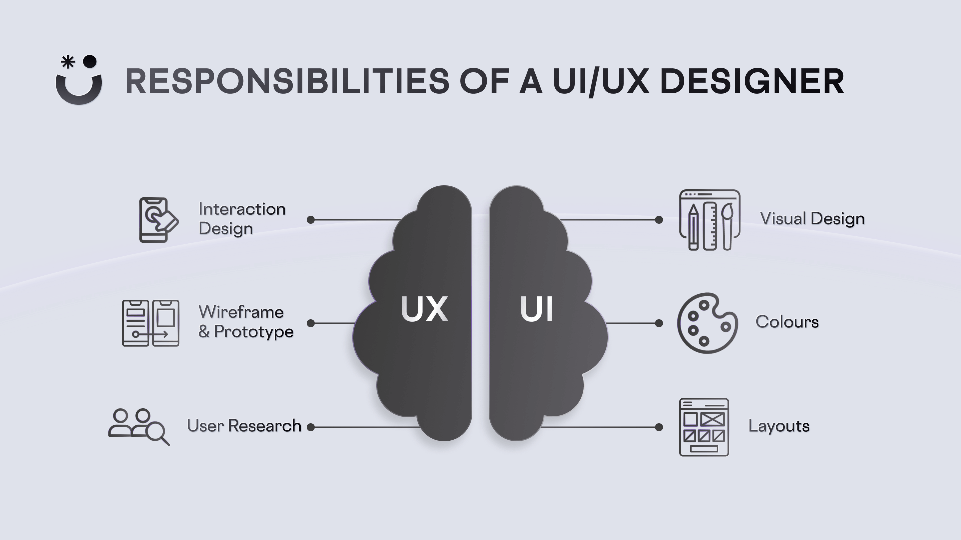 Responsibilities of a UI/UX Designer, from user research to high-level designs.