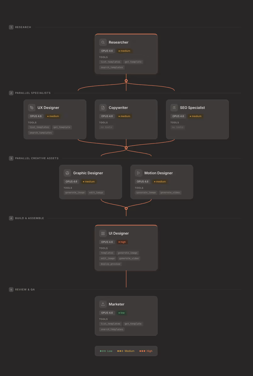 Flowchart illustrating roles in a content creation process: Researcher leads to UX Designer, Copywriter, and SEO Specialist; followed by Graphic Designer and Motion Designer; then UI Designer; and finally Marketer, with priority levels color-coded as low, medium, and high.