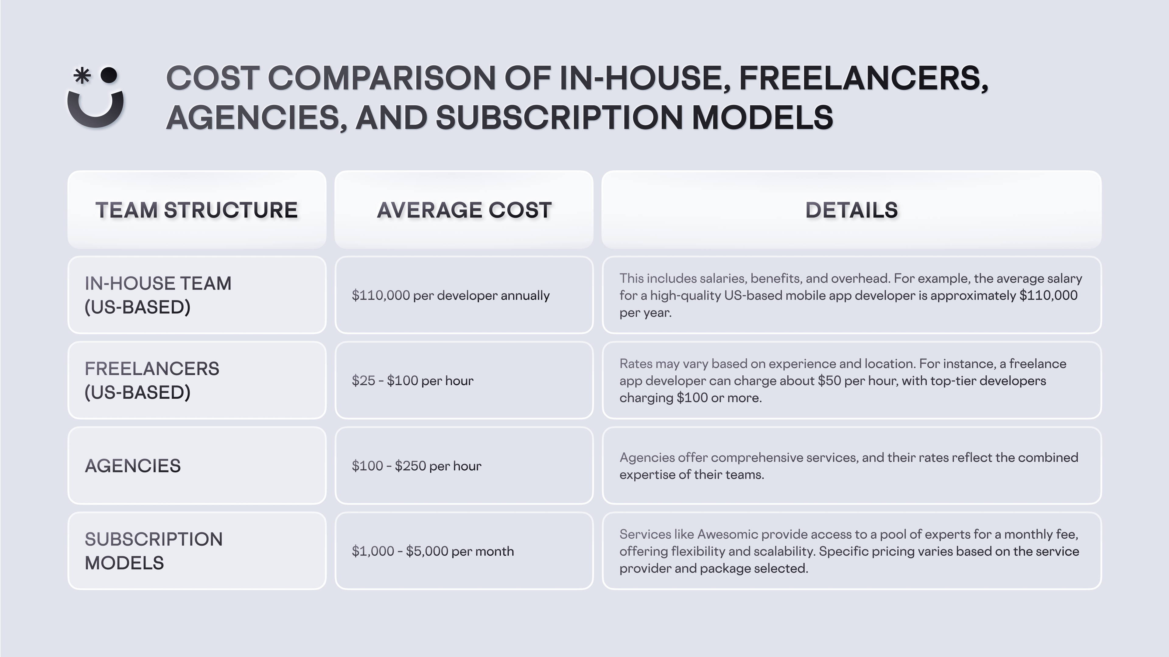 Table showcasing the average cost of In-house, freelancers, agencies, and subscription models to hire UI/UX designers or App designers.  