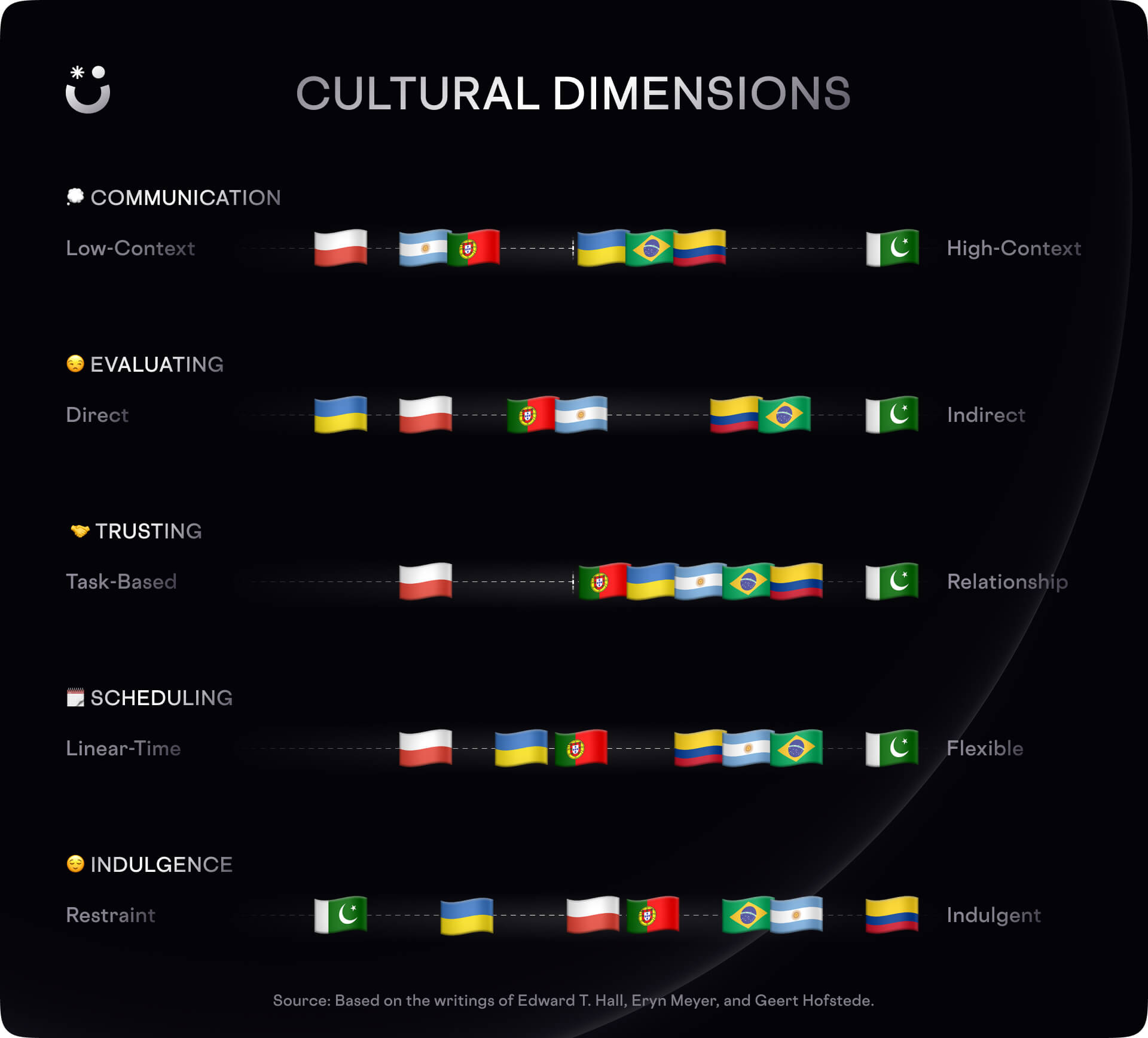 Cultural dimensions chart with where each nationality fits in each dimension, based on the writings of Edward T. Hall, Eryn Meyer, and Geert Hofstede.