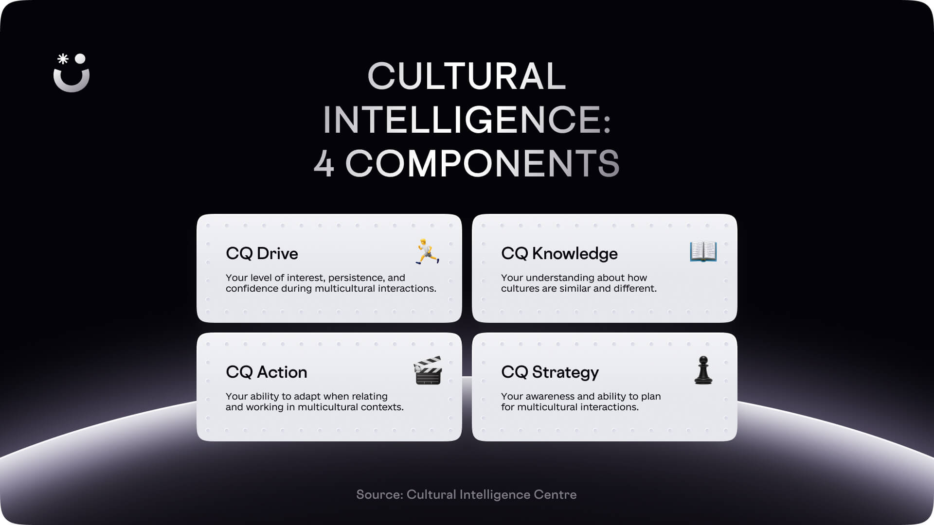 Visual representation of the 4 components of cultural intelligence: drive, knowledge, action and strategy.