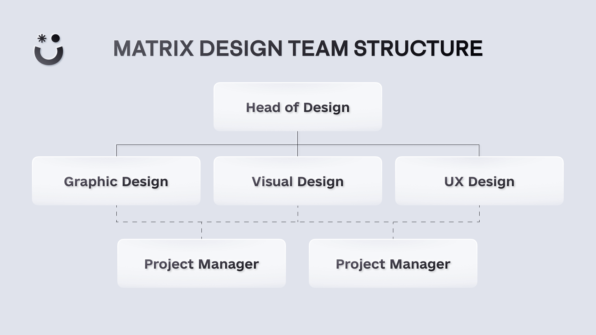 Design team, Matrix structure. The Head of Design oversees designers, and specific project managers help deliver each project.