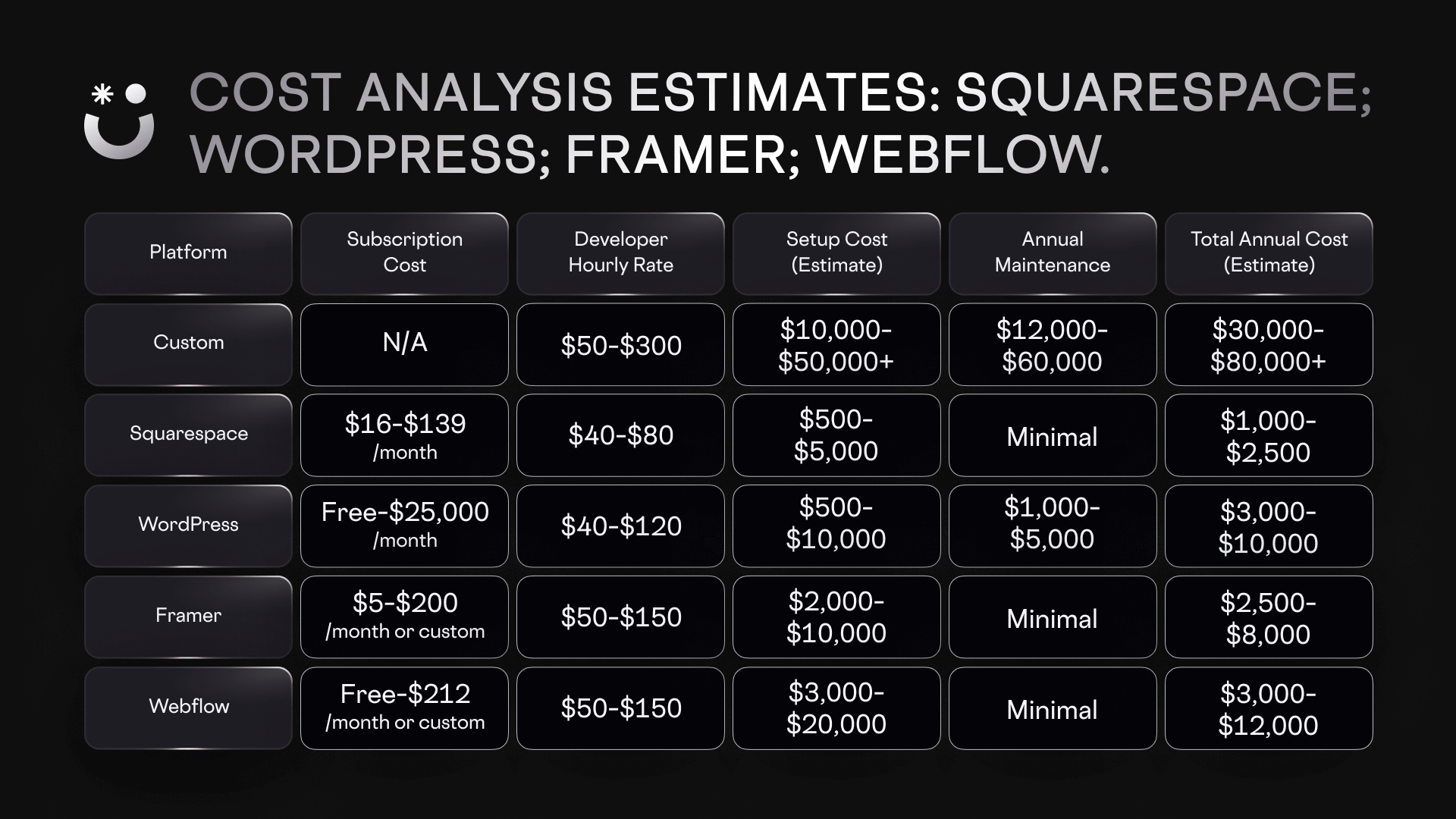 Full cost analysis of webflow vs. other alternatives. While it's on the mid-tier price the benefits outweight the initial cost even in the short-term.