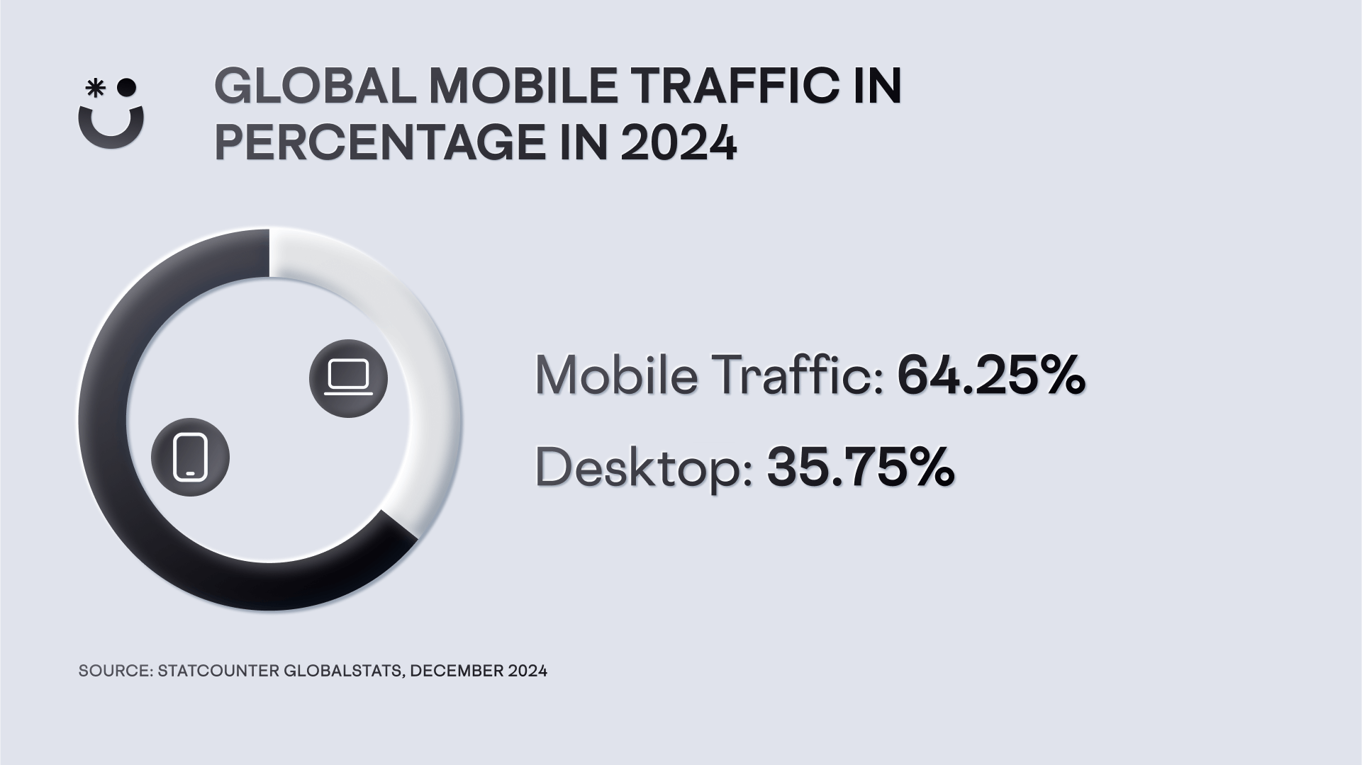 StatCounter Globalstats showed that in December 2024 the mobile traffic online was 64.25%, and the rest were from desktops. This showcases how strong mobile experiences can lead to better business results. 