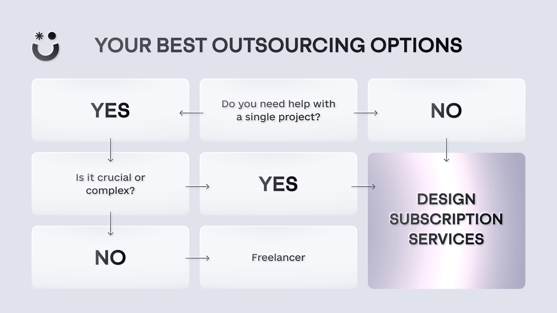 Flow for the best outsourcing options for graphic design. If you need help one or more single projects, or if they are it's complex or crucial to your business, then go for design subscription services. If not, go for freelancers.