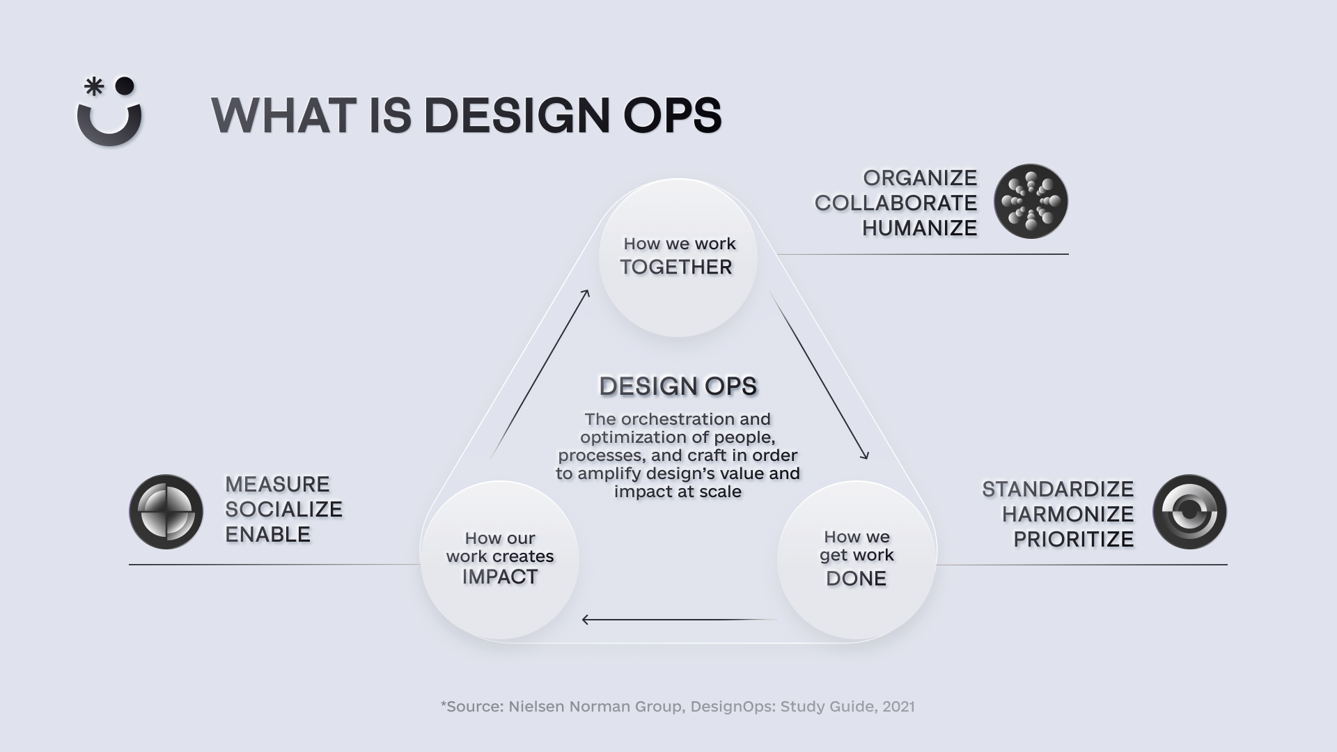 An overview of how DesignOps works by the Norman Nielsen Group.