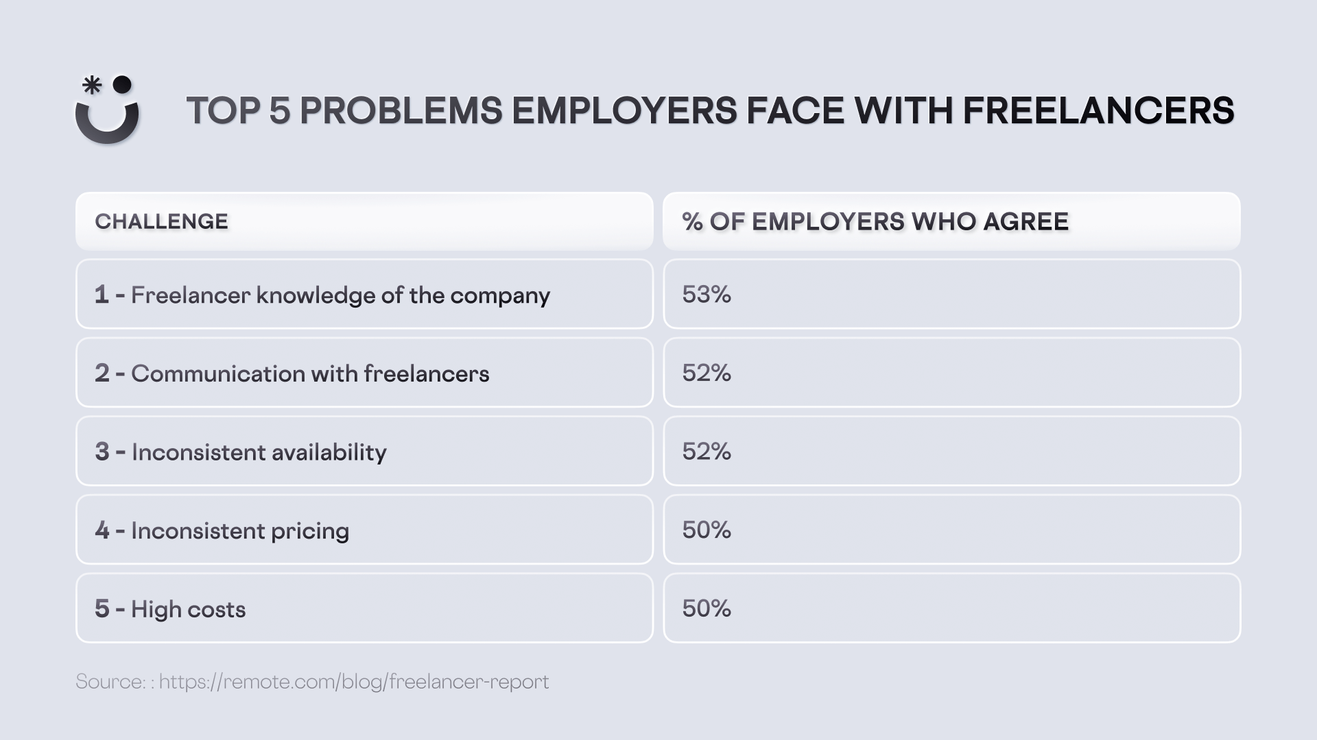 The top 5 problems employers face with freelancers include: communication, inconsistency, onboarding, and pricing. 