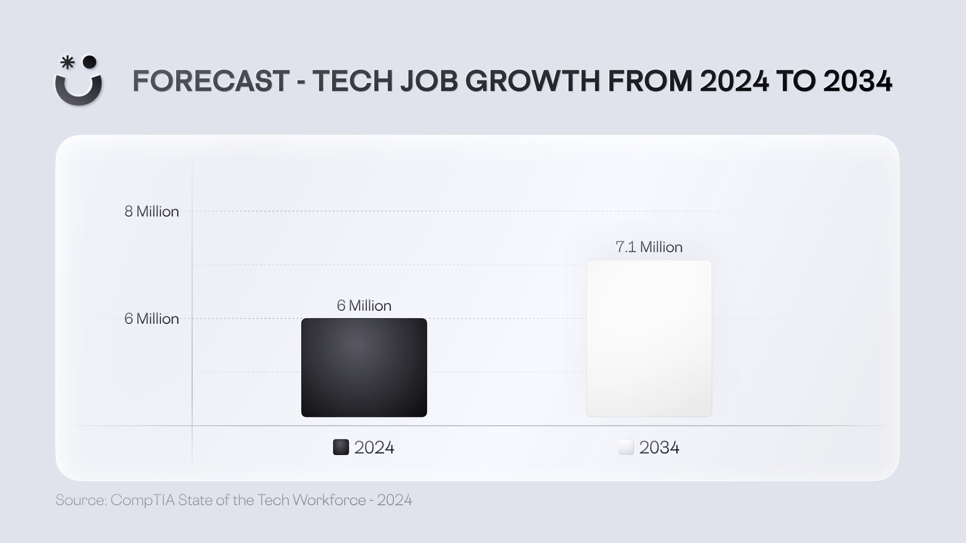 The tech job market is set to grow from 6 million to 7.1 million by 2034, via CompTIA's State of the Workforce 2024 report.