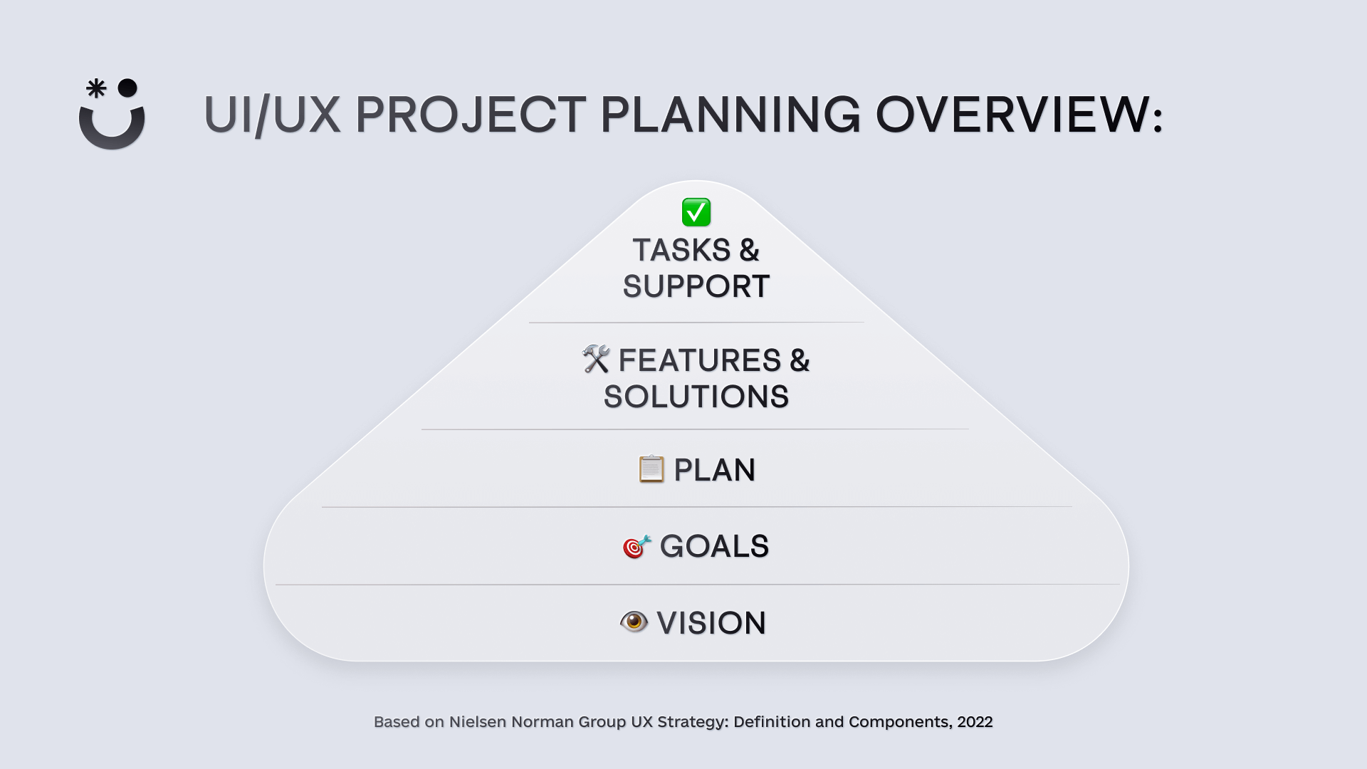 UI/UX Project Planning based on NNg's writings. Priority order being: vision, goals, plan, features, support.