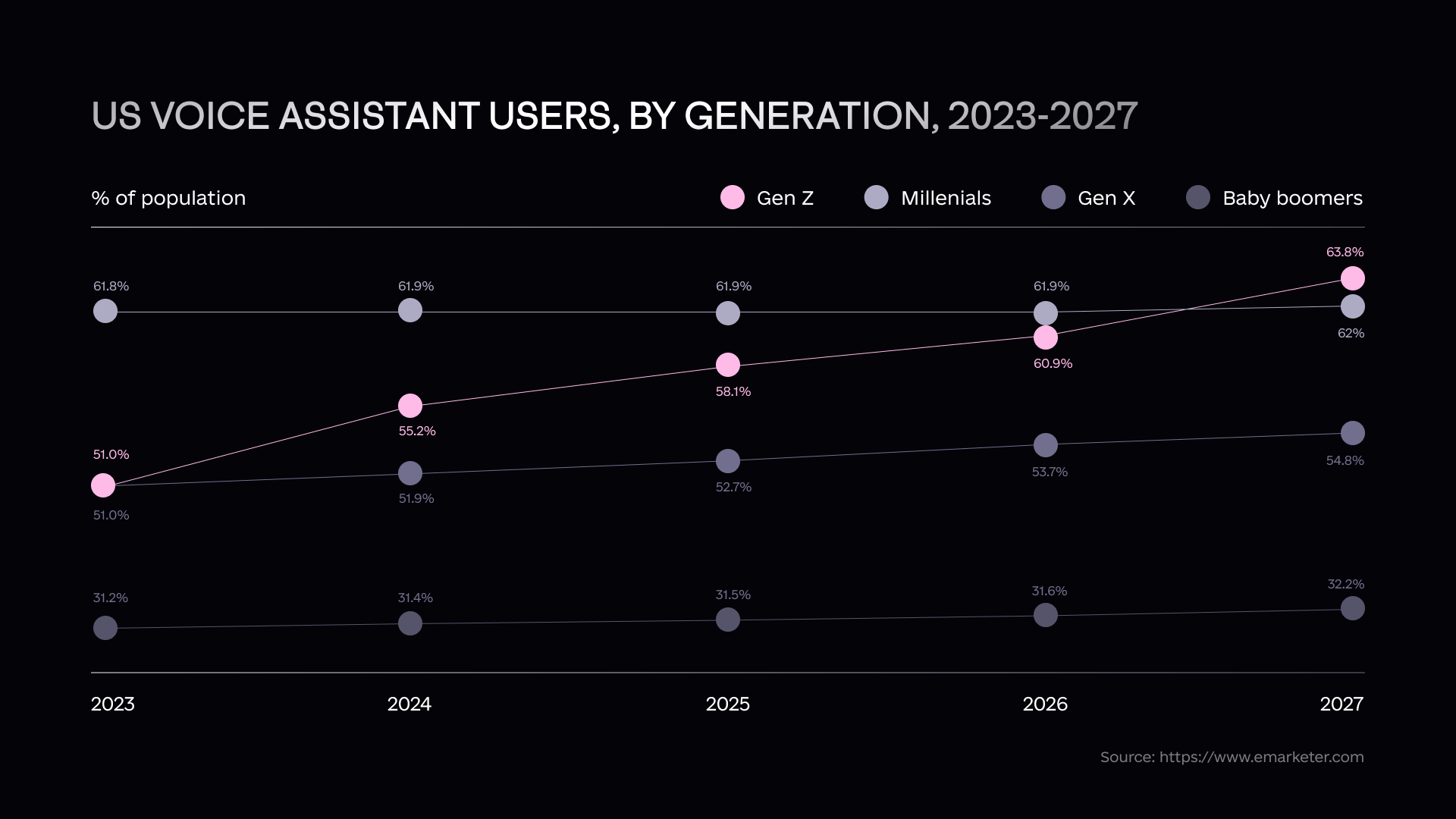 Chart showing how GenZ will be the main user for Voice Assistants in the U.S. by 2027, alongside Millenials. 