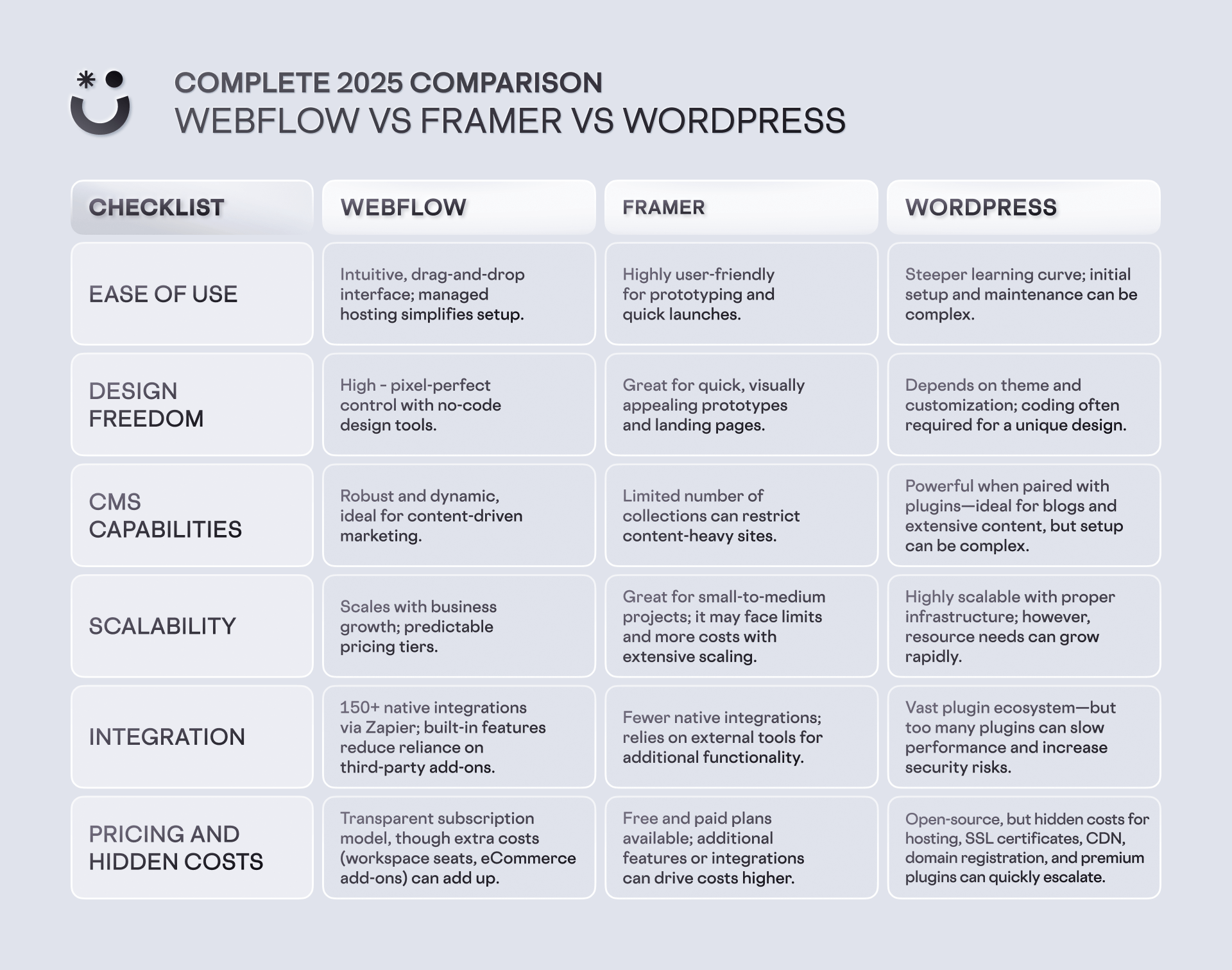 Full descriptive overview of Webflow, Framer and WordPress.