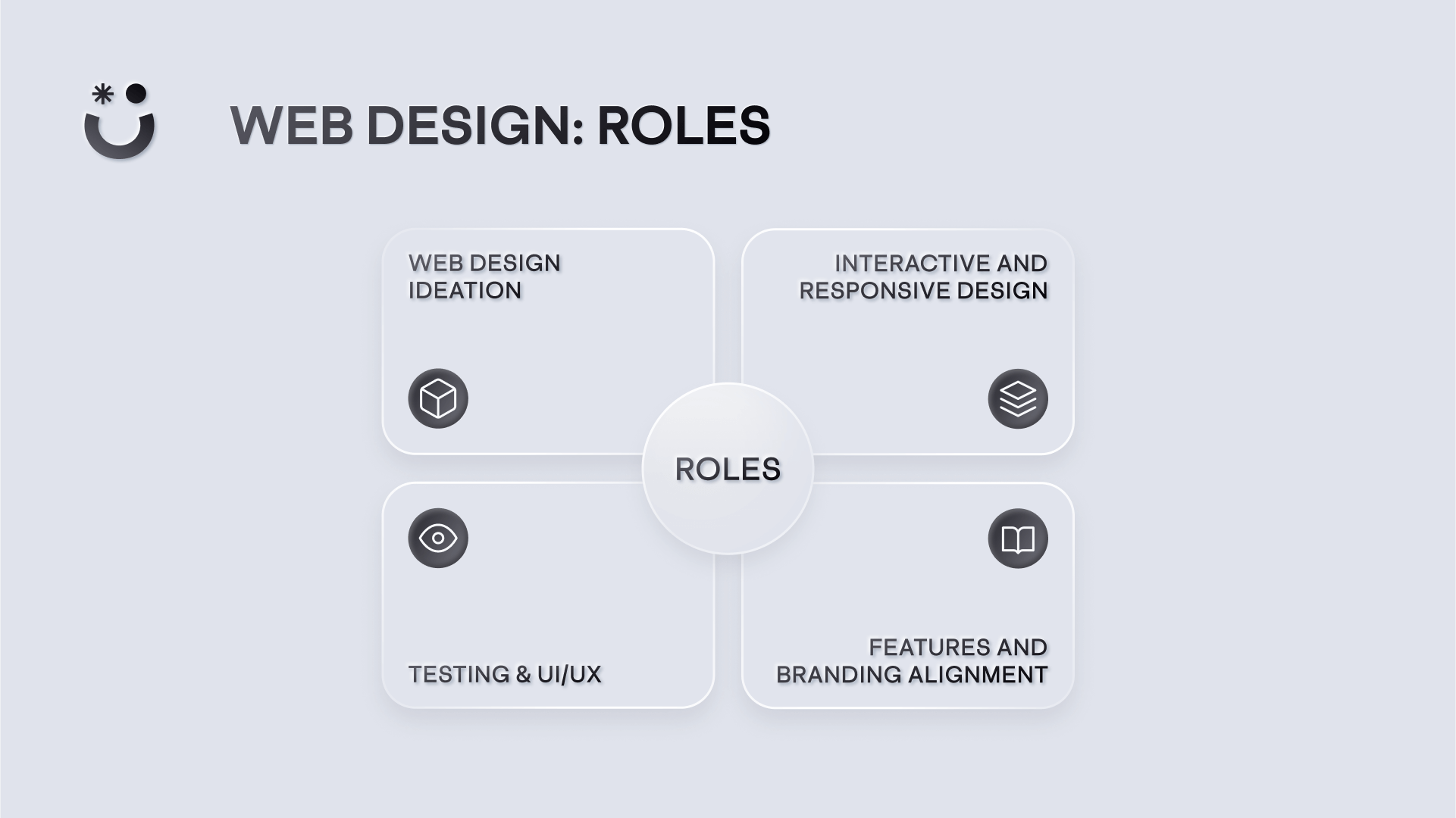 Roles a web designer can take on, to ideate, create interactive design, test, UI/UX, and even branding alignment.