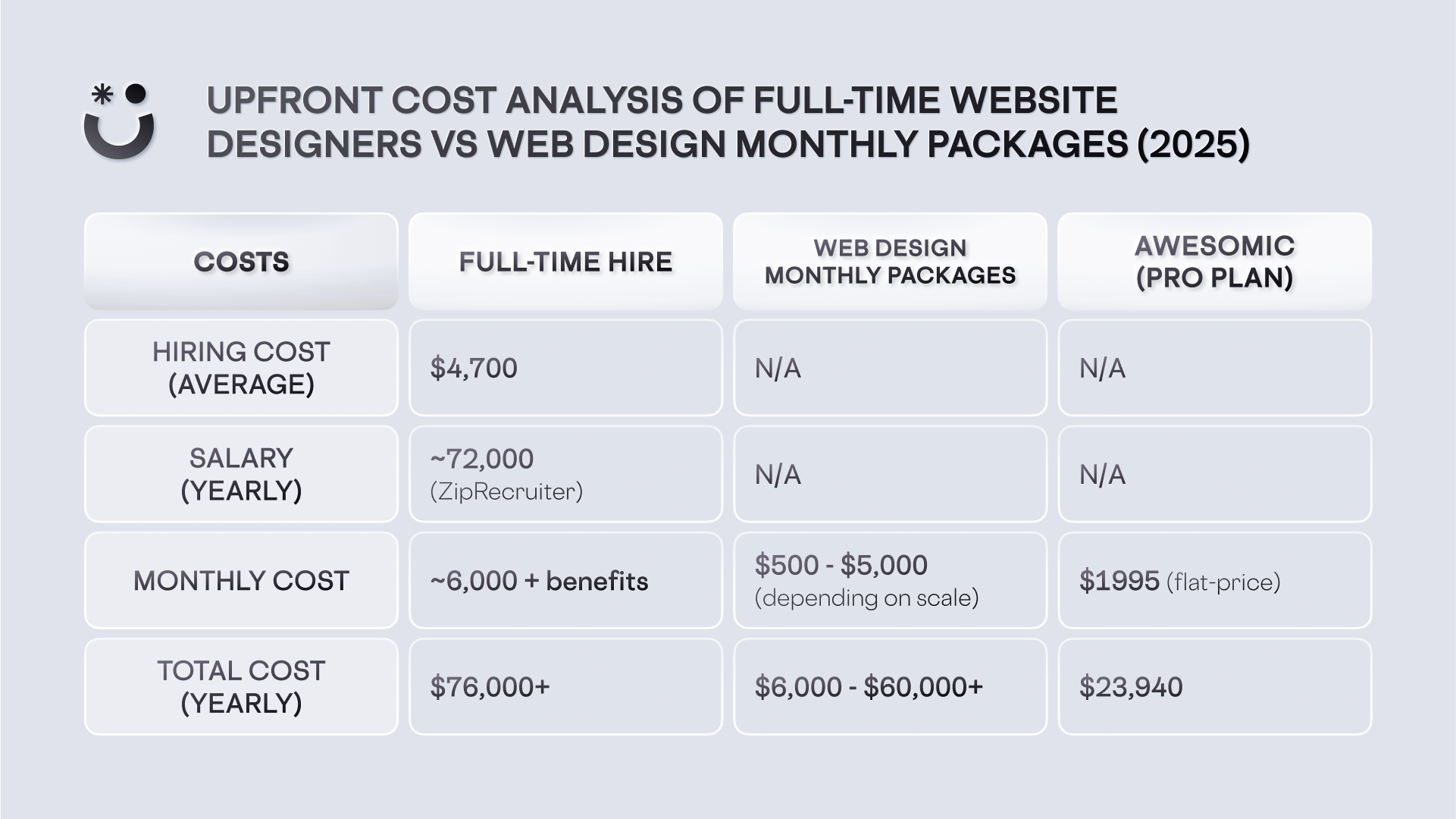 Upfront cost analysis for web design monthly packages vs. full-time hires vs. Awesomic