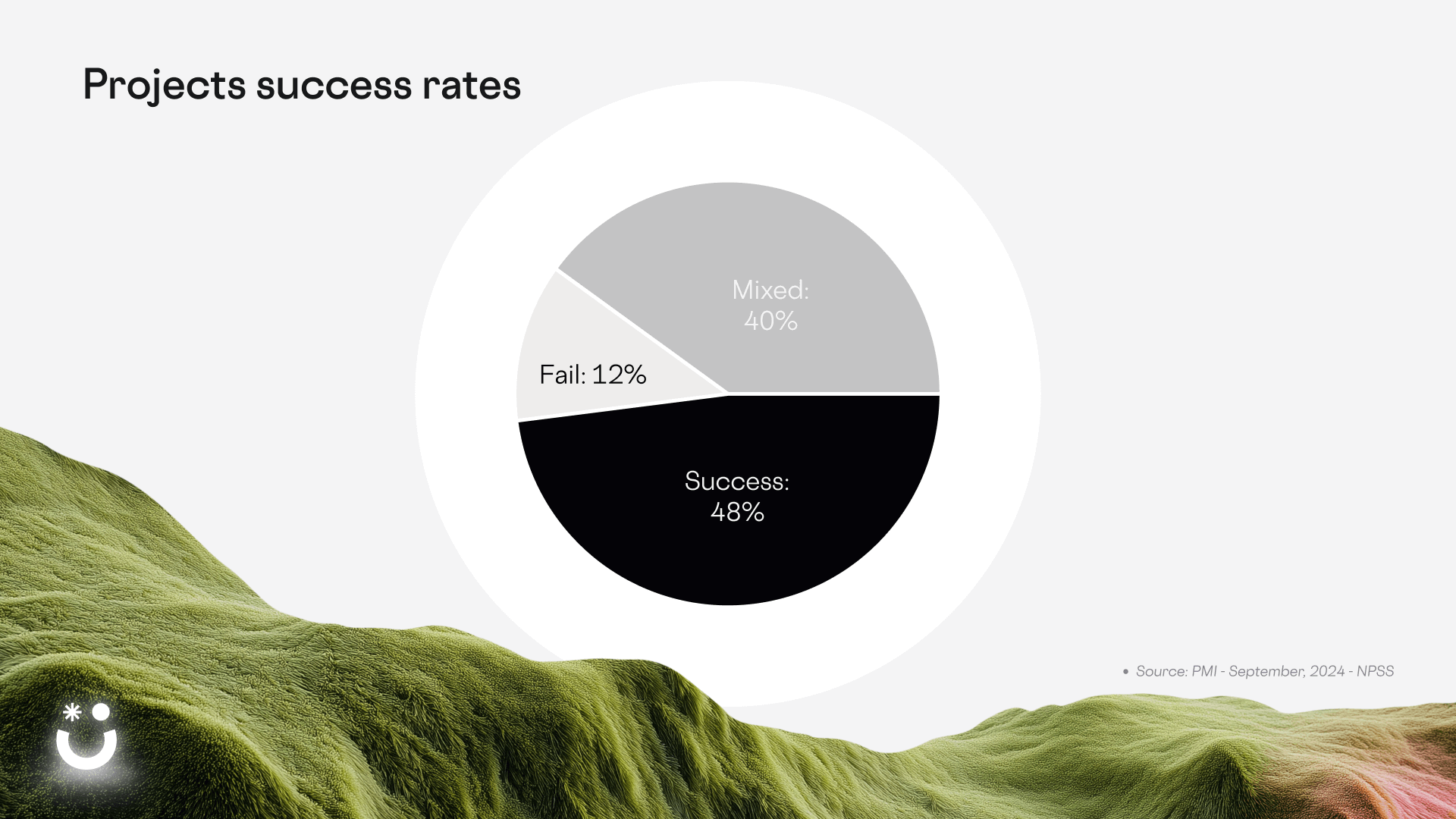 Success rate of projects by PMI, 12% fail and 40% have mixed results.