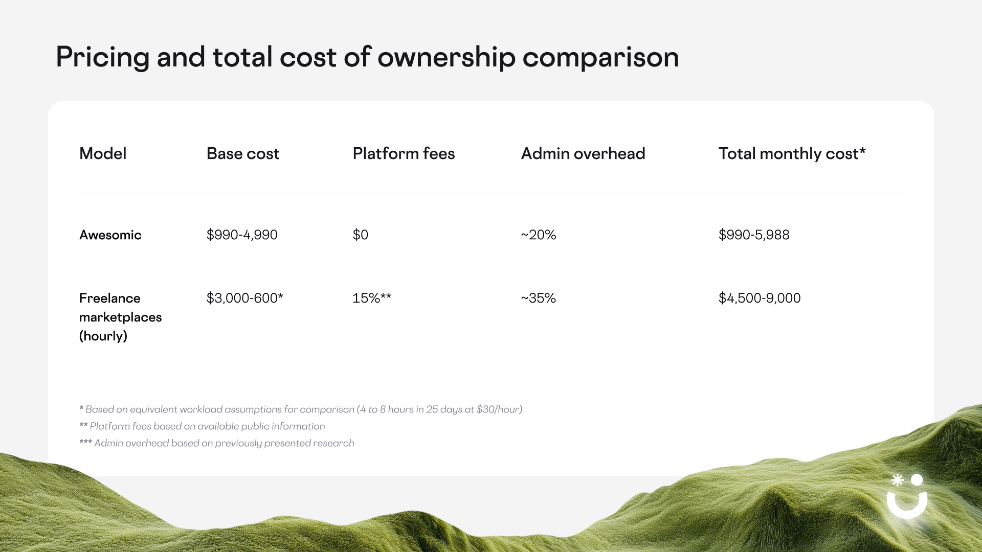 Price and total cost comparison between freelance marketplaces and Awesomic.