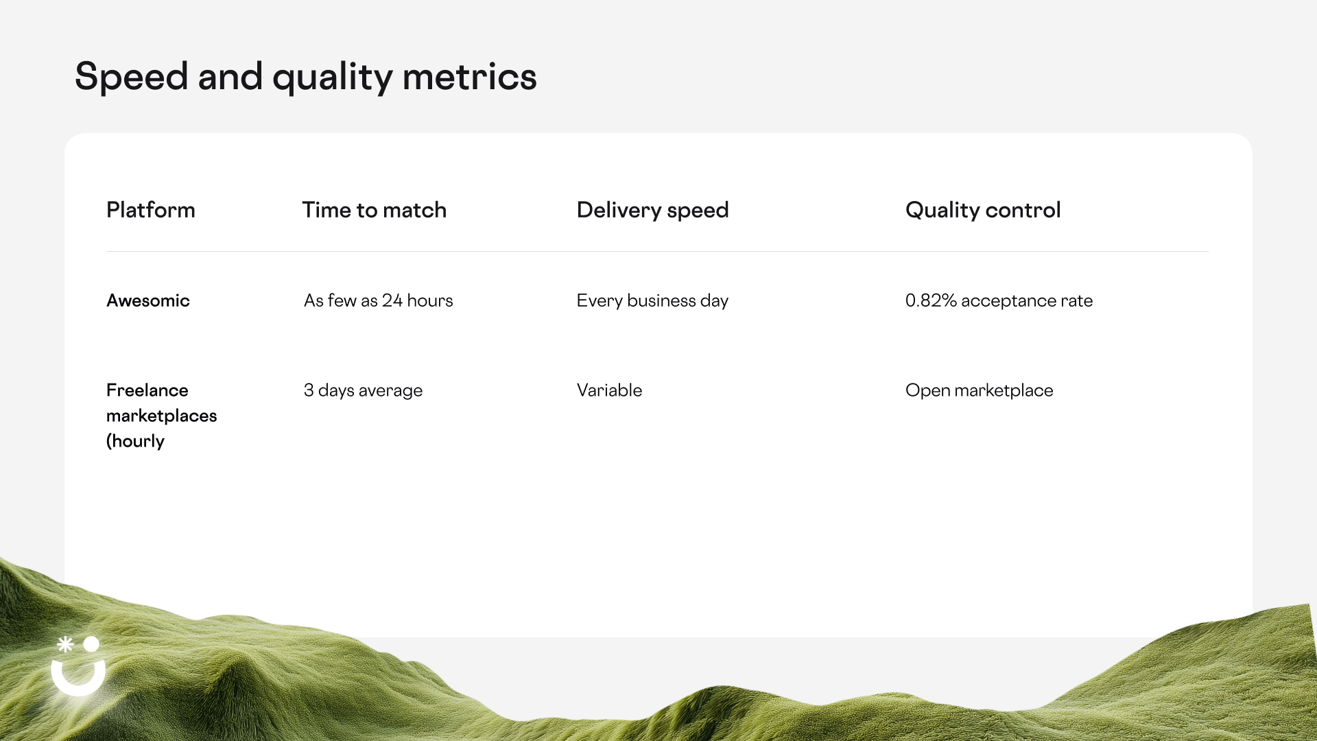 Speed and quality comparison between freelance marketplaces and Awesomic.