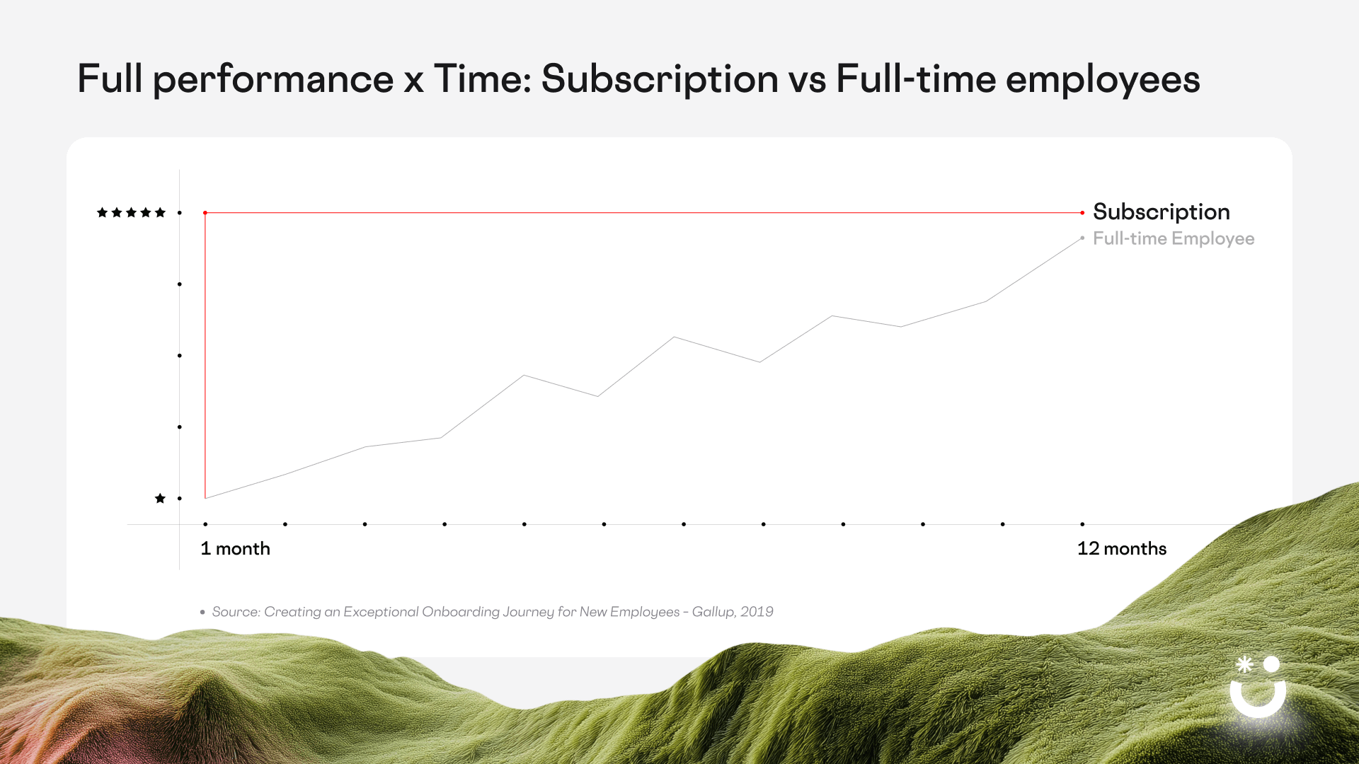 Graph showing how with subscriptions you get almost fully productive in a day, while with full-time it may take 12 months.
