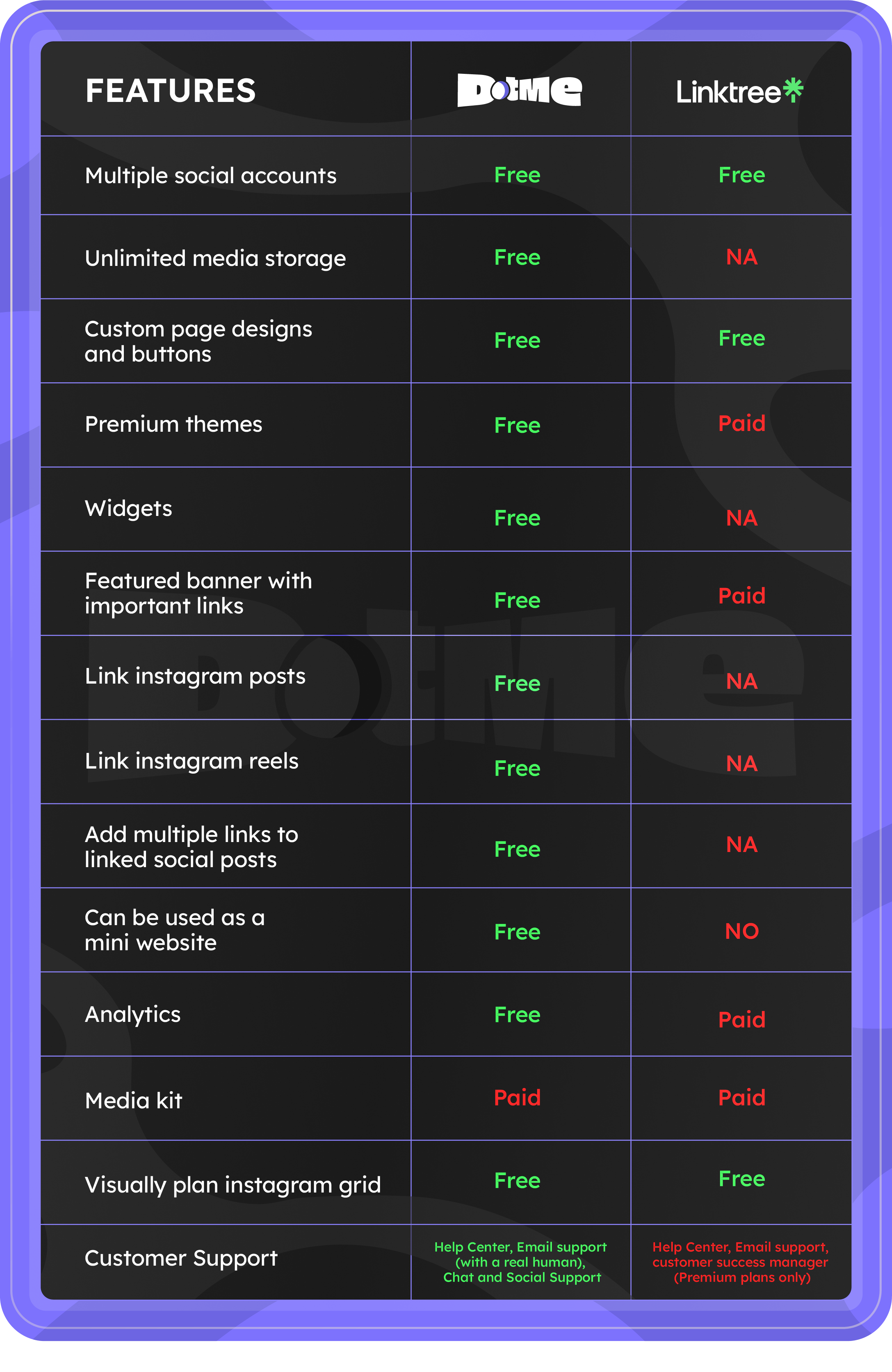 DotMe-Vs-Linktree-features-comparision