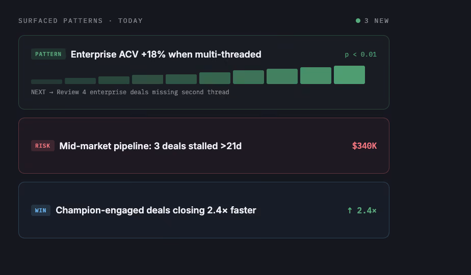 Dashboard showing surfaced patterns: Enterprise ACV up 18%, Mid-market pipeline risk $340K, Champion deals 2.4x faster.