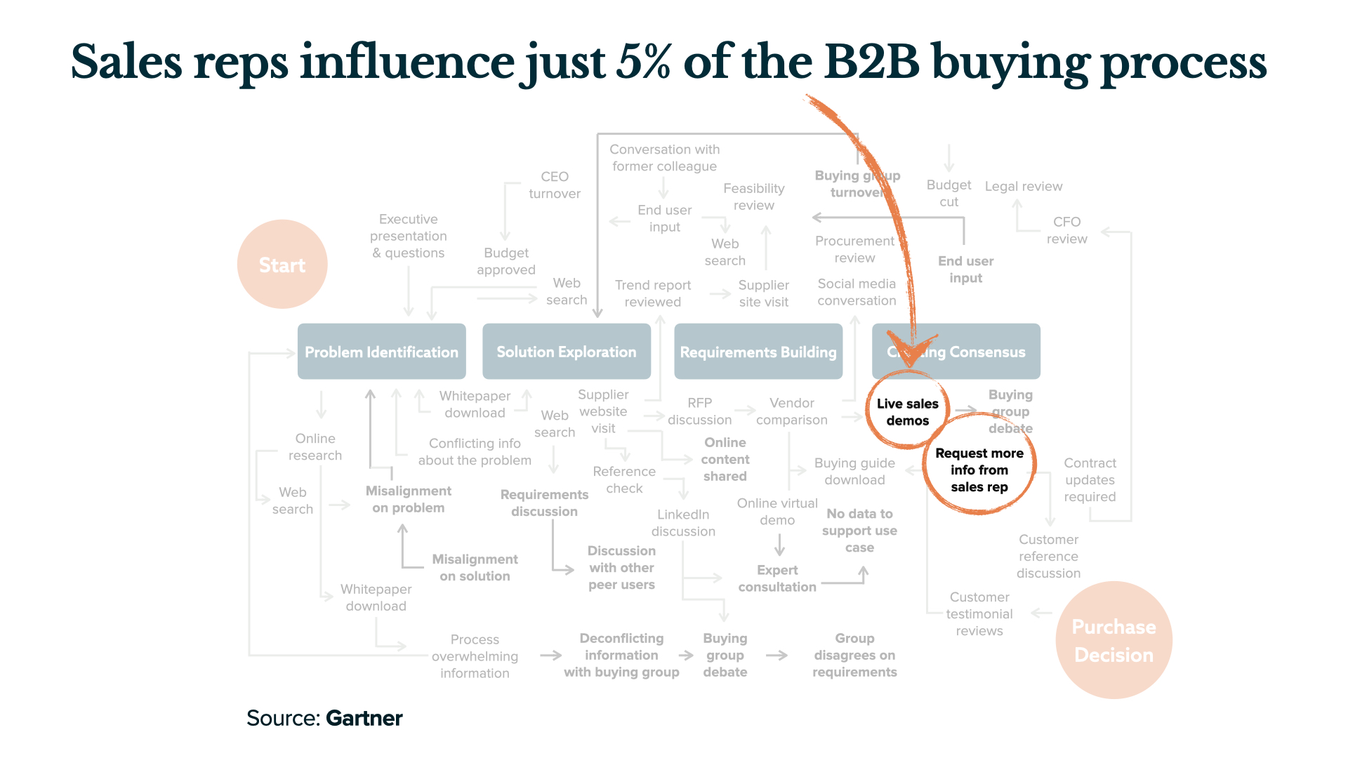Gartner diagram showing the fraction of the B2B buying process that sales reps influence.