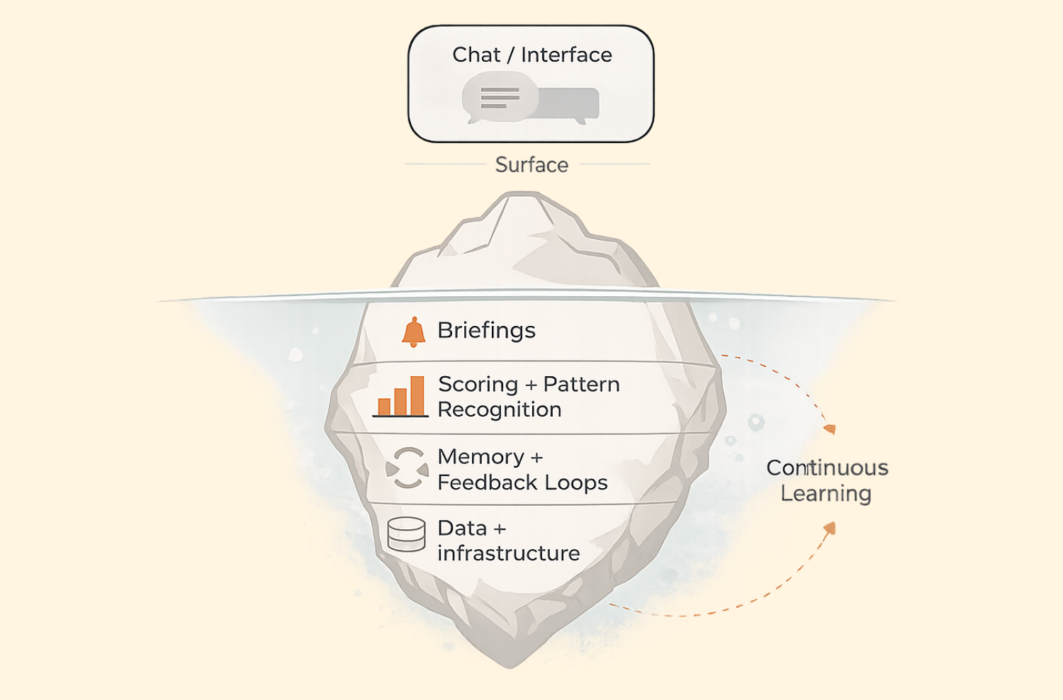 The Complete Guide to Building an AI Agent for Enterprise Sales: The 5 Compounding Systems