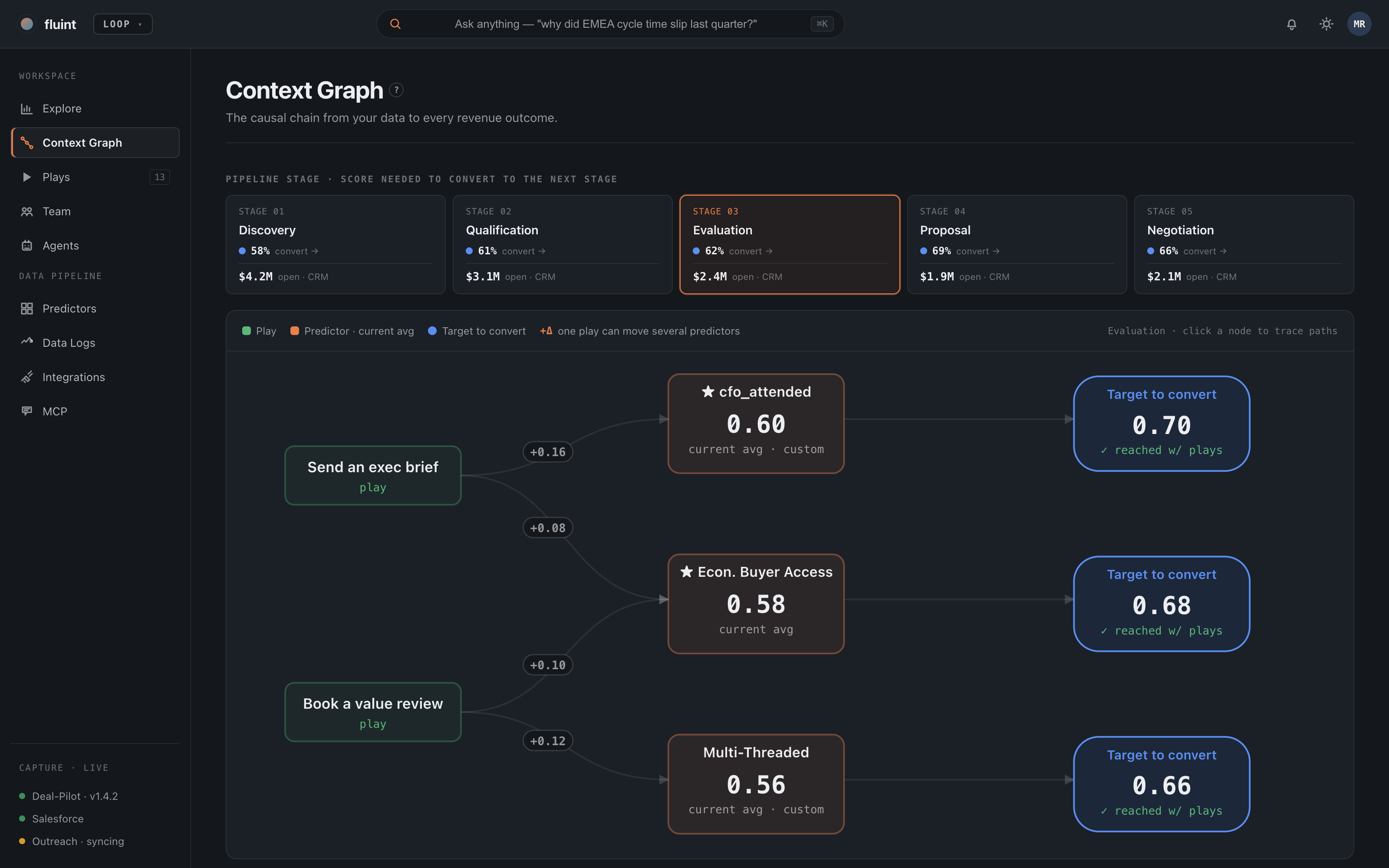 Loop Context Graph at the Evaluation stage showing predictors against targets to convert