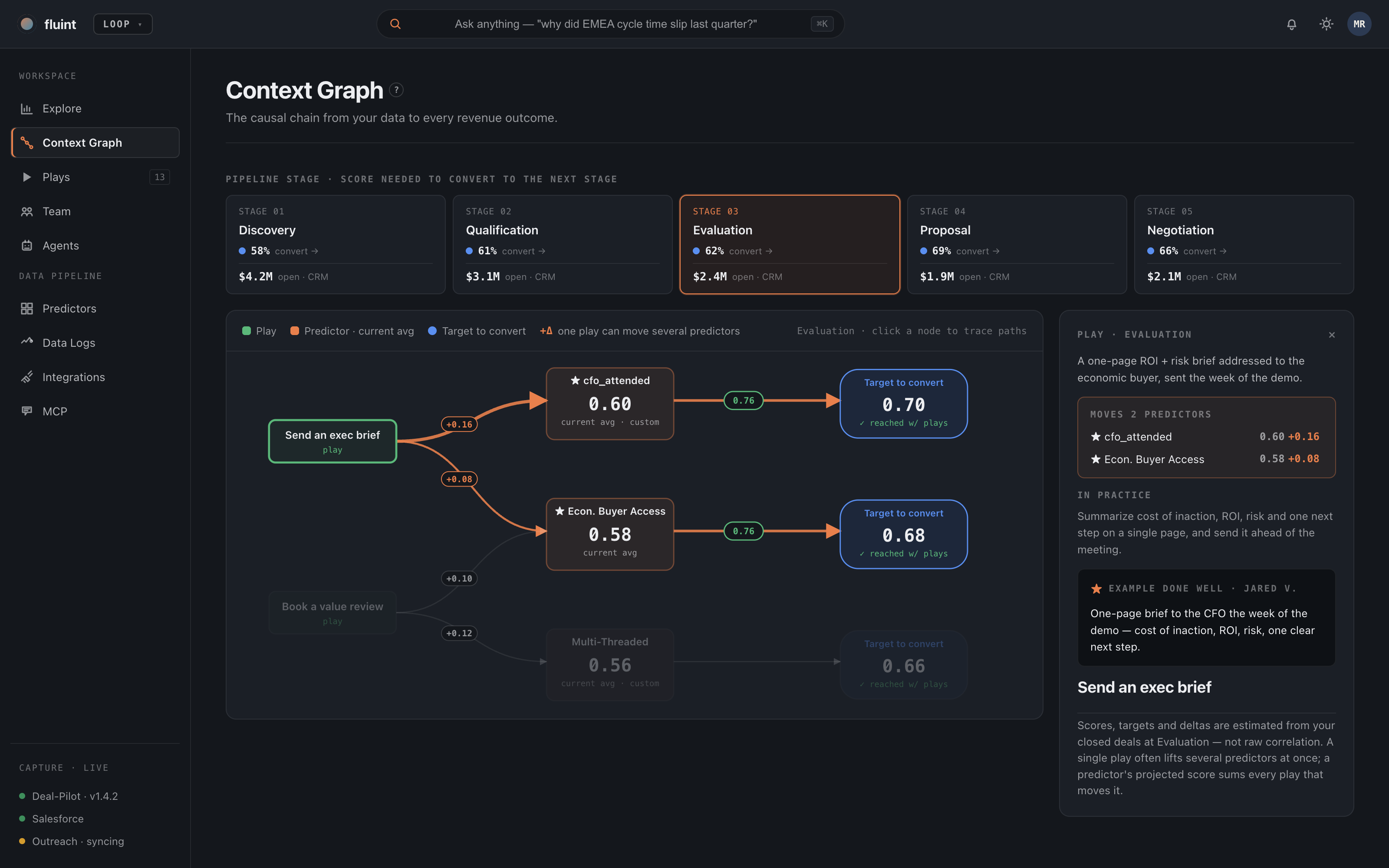 Loop Context Graph with the Send an exec brief play selected, showing the predictors it moves