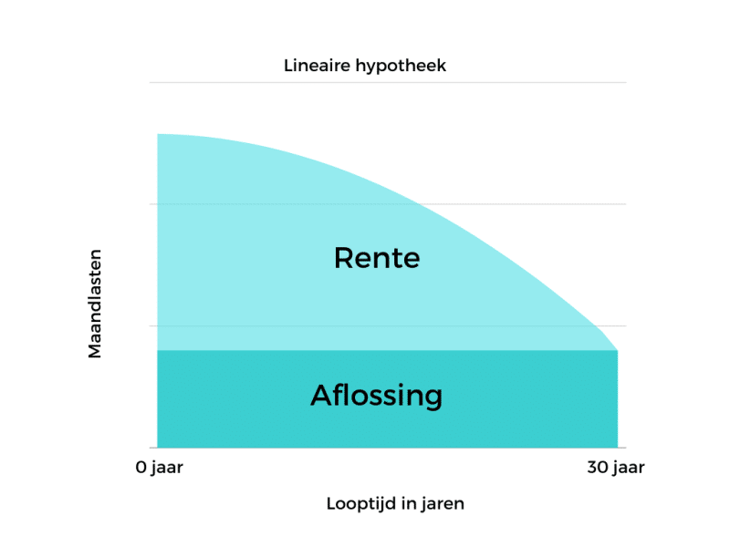 Grafiek van een lineaire hypotheek met dalende rente en constante aflossing over 30 jaar.
