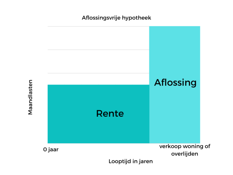 Grafiek van aflossingsvrije hypotheek met maandlasten die blijven bestaan als rente, en aflossing start bij verkoop woning of overlijden.