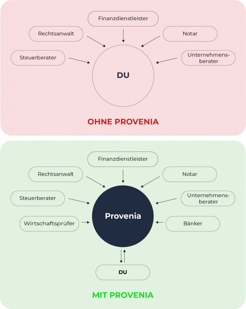 Zwei Diagramme vergleichen die Zusammenarbeit mit und ohne Provenia. Oben (rot): Der Kunde muss selbst mit verschiedenen Dienstleistern kommunizieren. Unten (grün): Provenia koordiniert alles zentral für den Kunden.